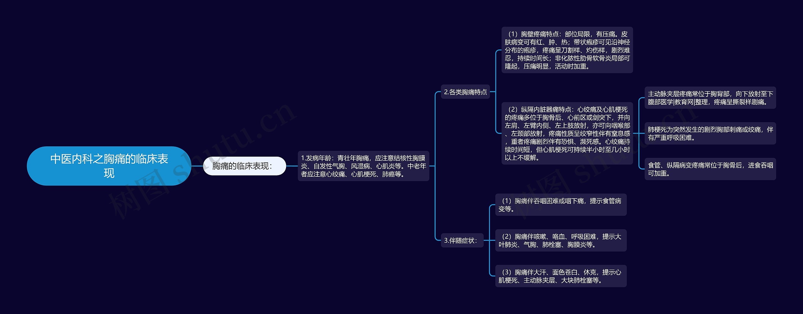 中医内科之胸痛的临床表现思维导图