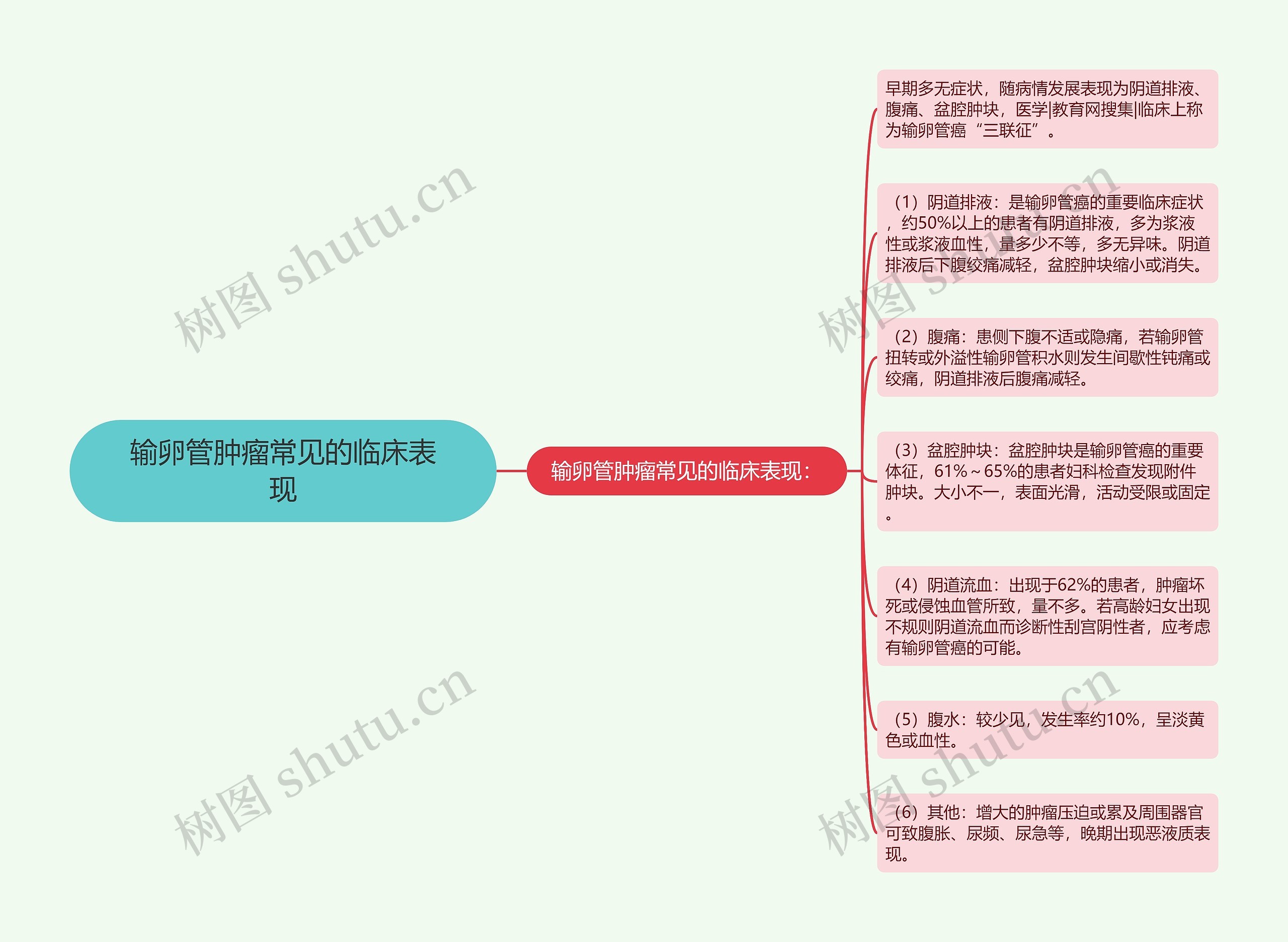 输卵管肿瘤常见的临床表现思维导图