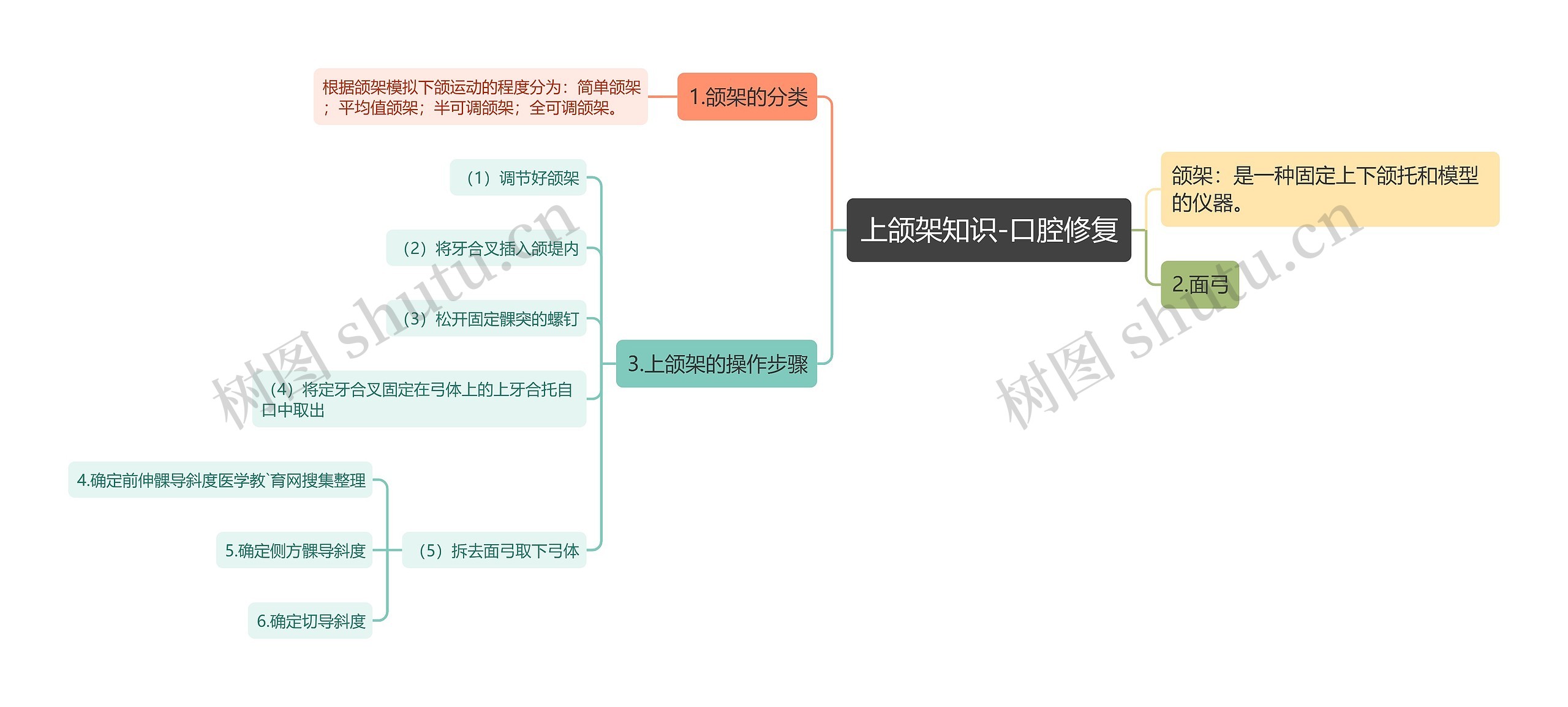 上颌架知识-口腔修复思维导图