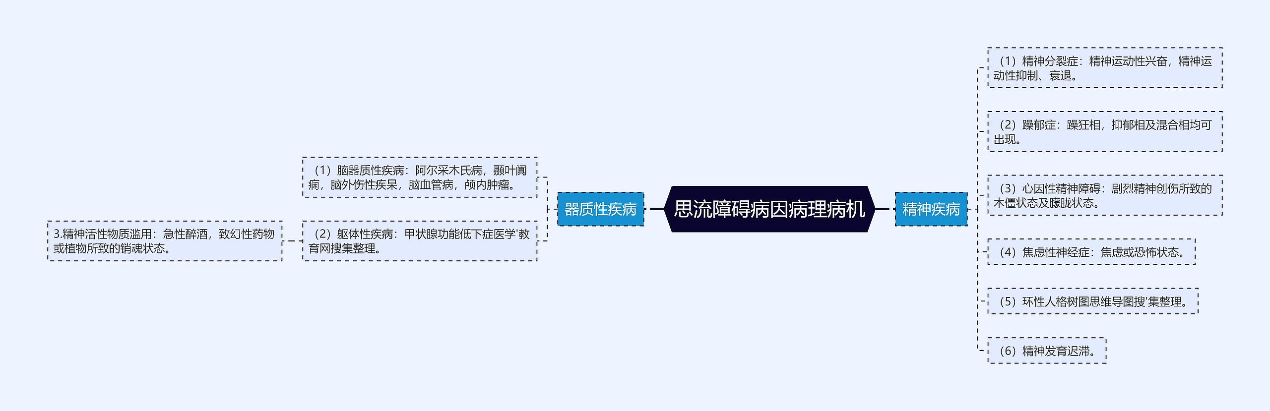 思流障碍病因病理病机