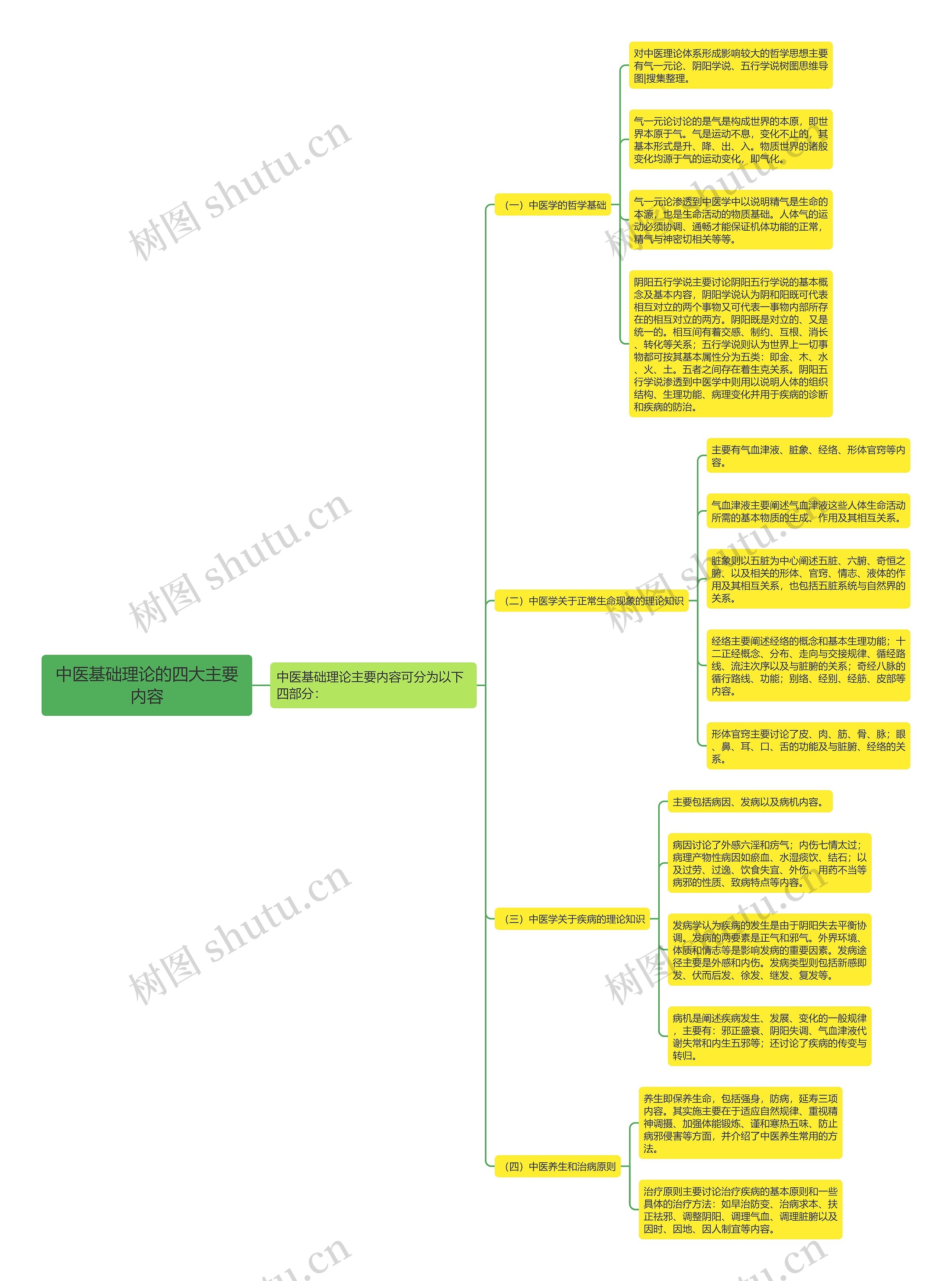 中医基础理论的四大主要内容思维导图