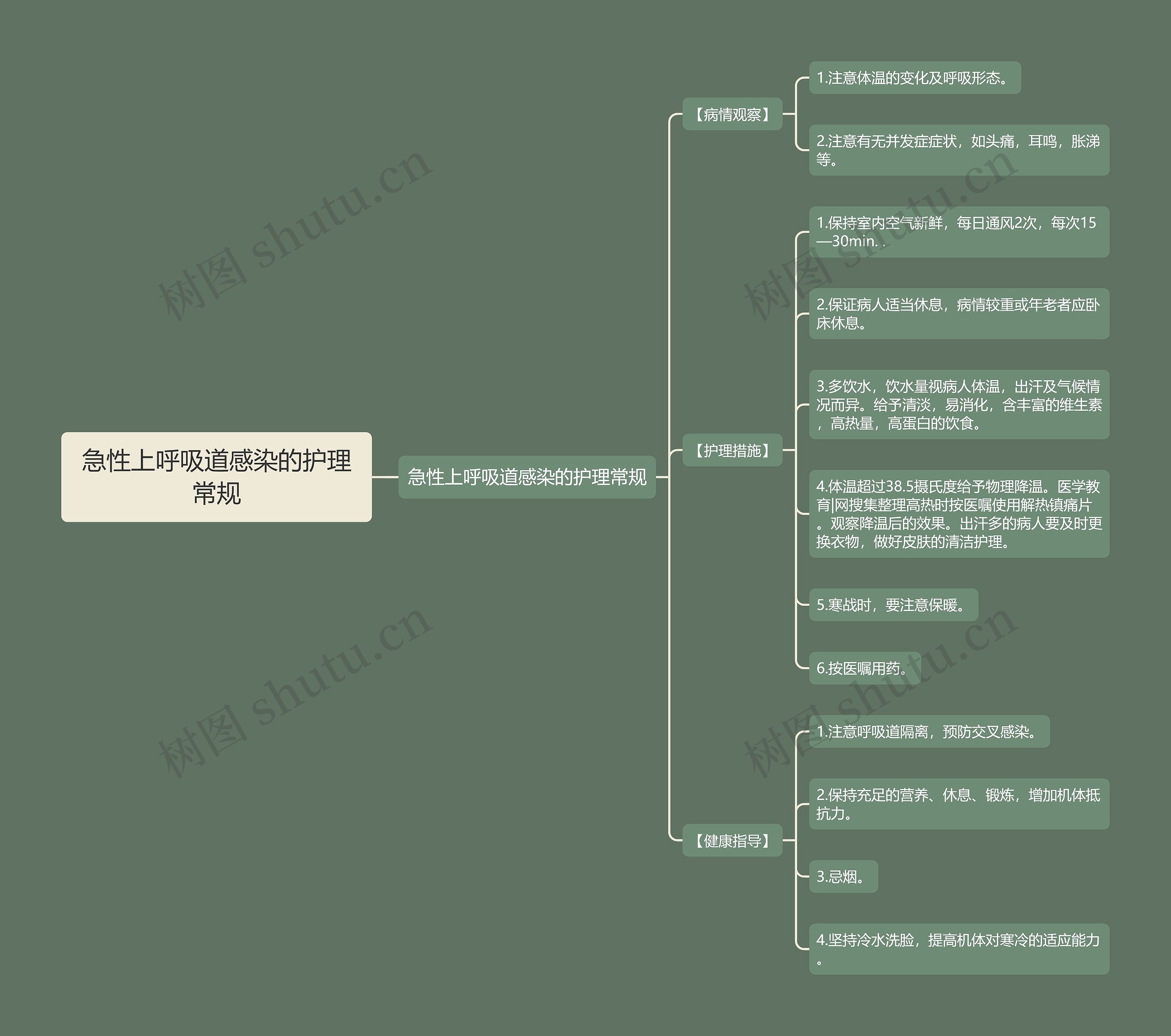 急性上呼吸道感染的护理常规思维导图