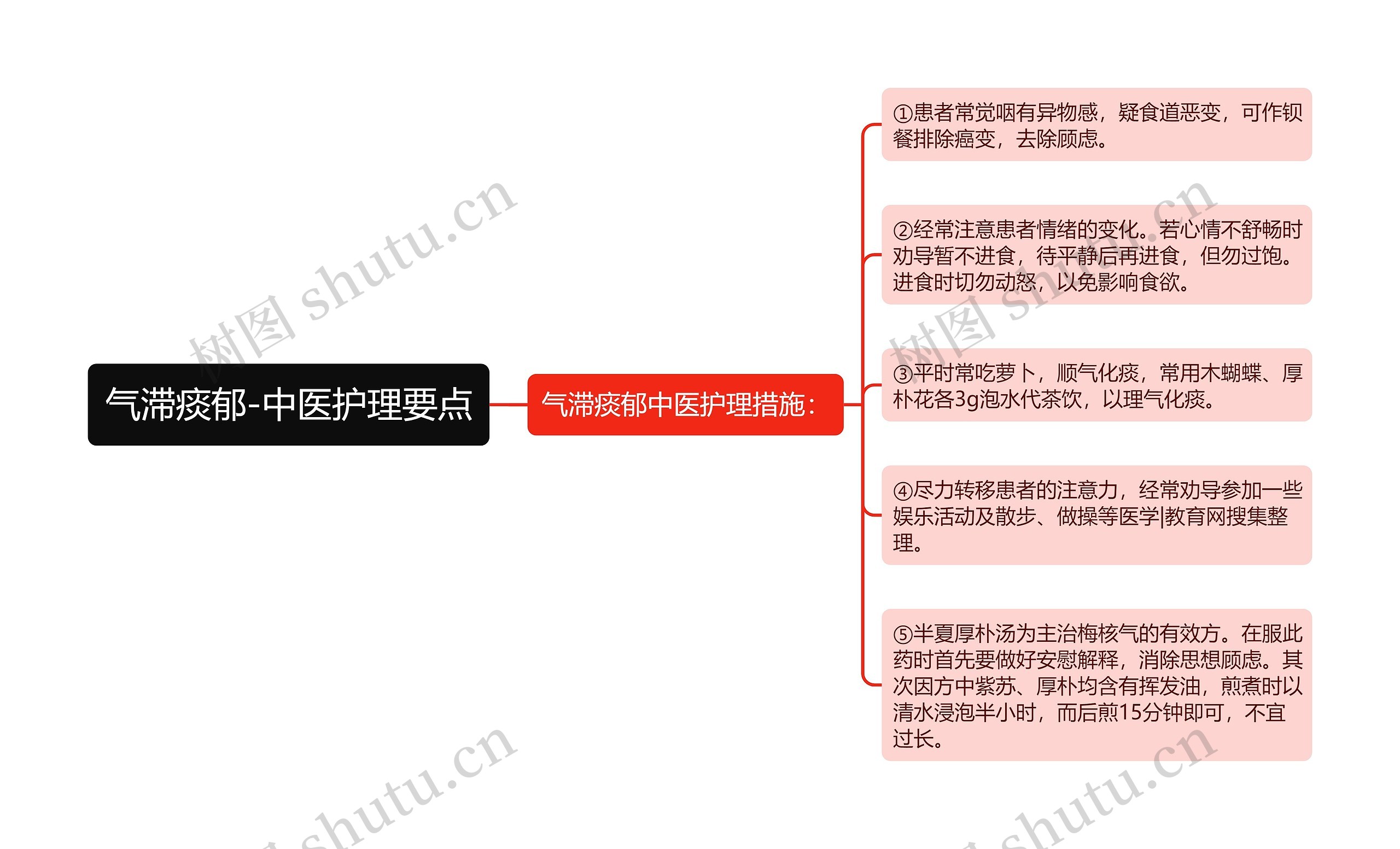 气滞痰郁-中医护理要点思维导图