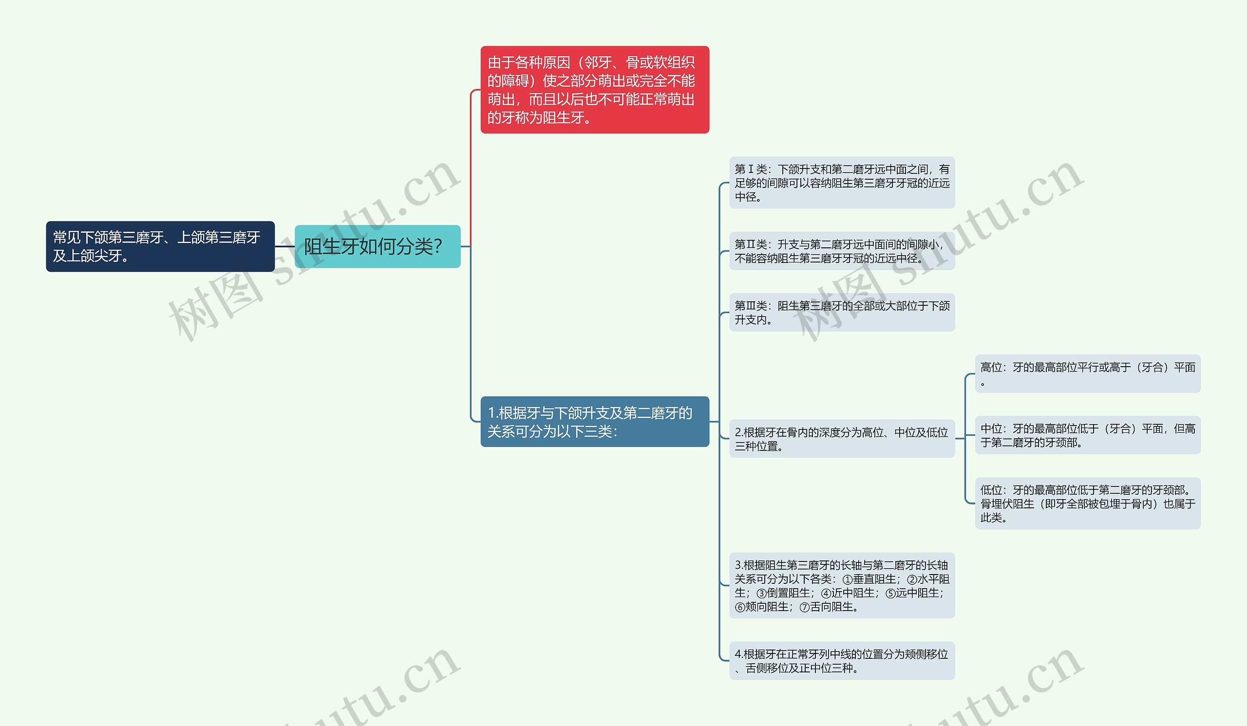 阻生牙如何分类？