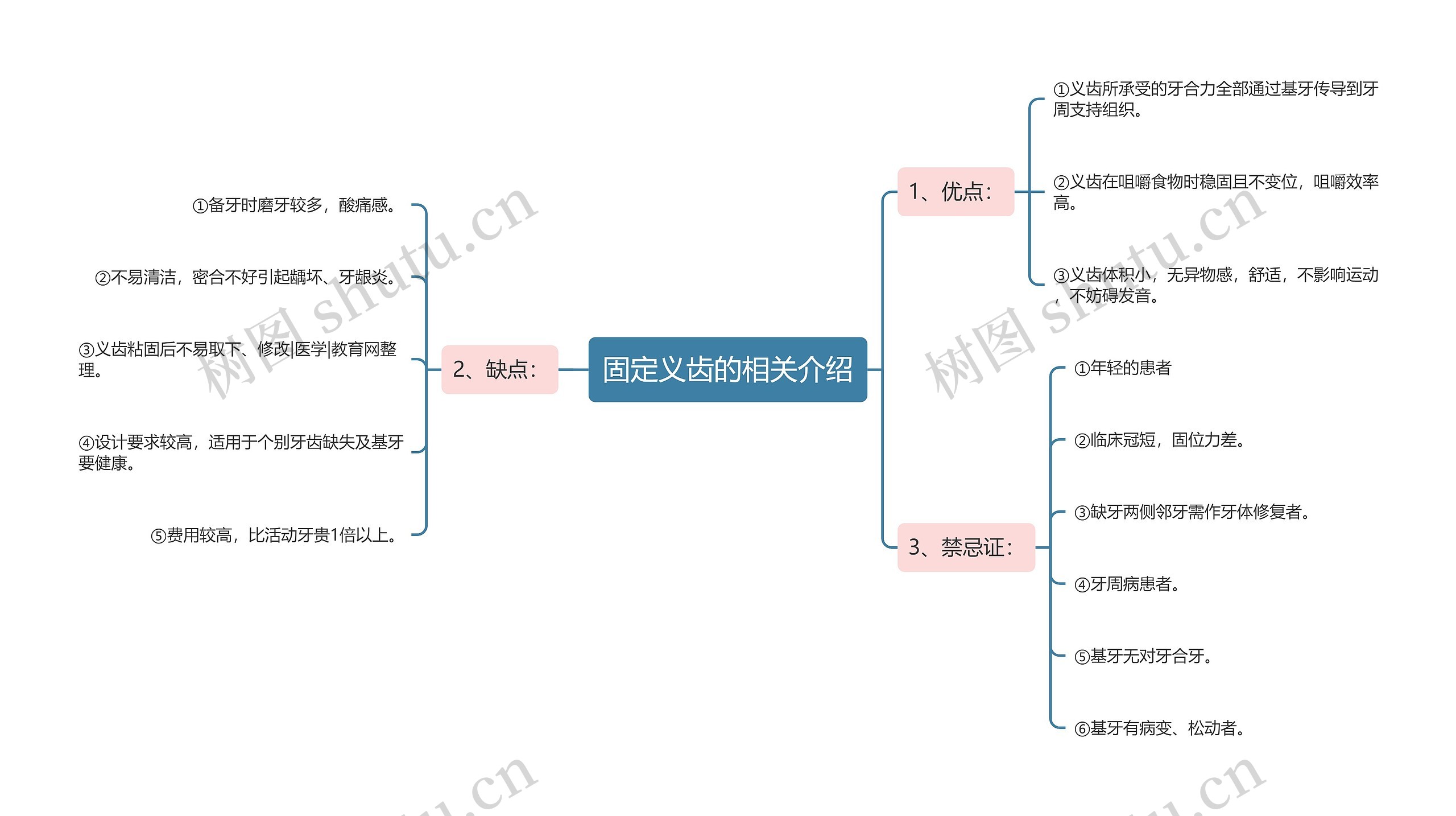 固定义齿的相关介绍思维导图