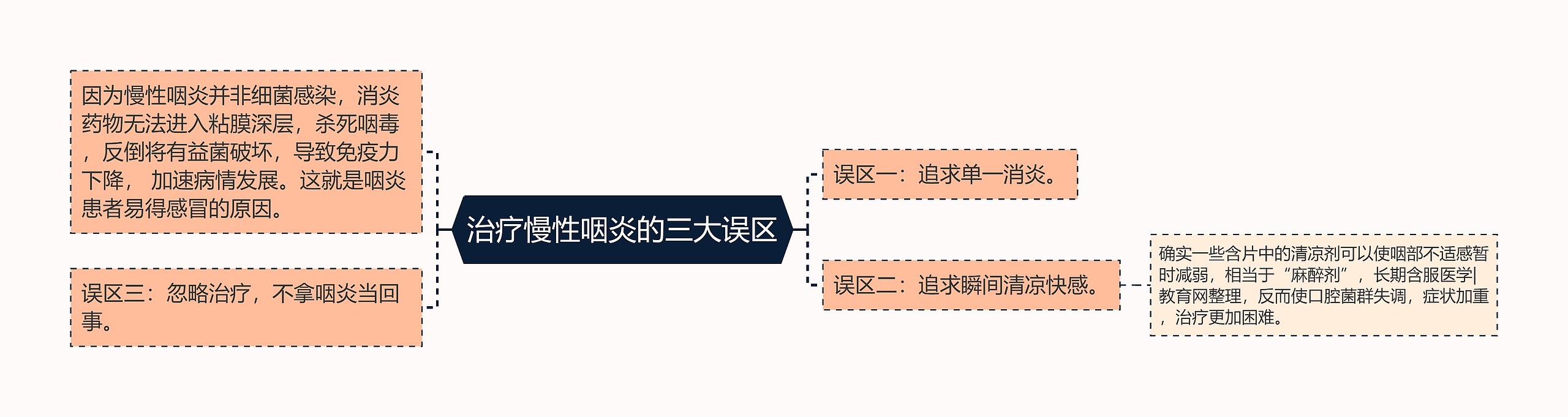 治疗慢性咽炎的三大误区思维导图