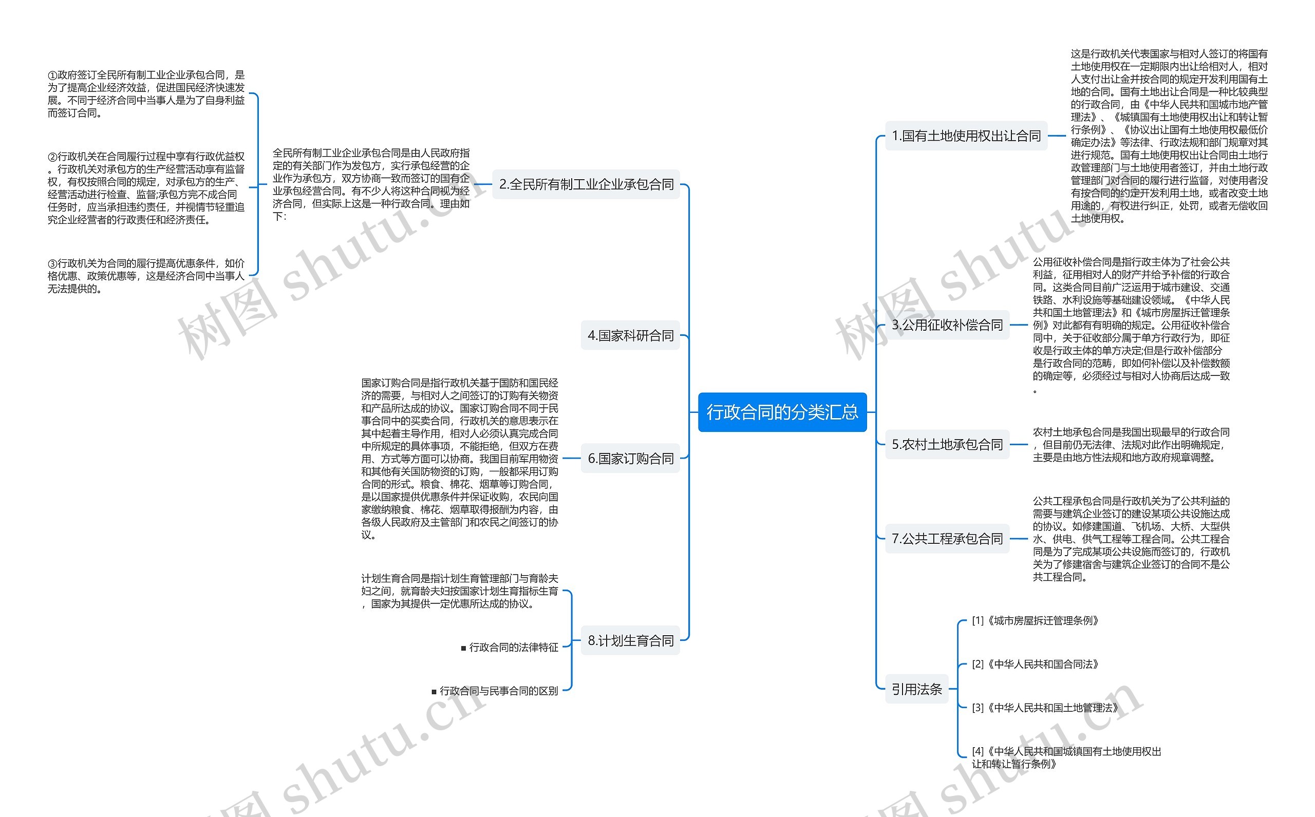 行政合同的分类汇总思维导图