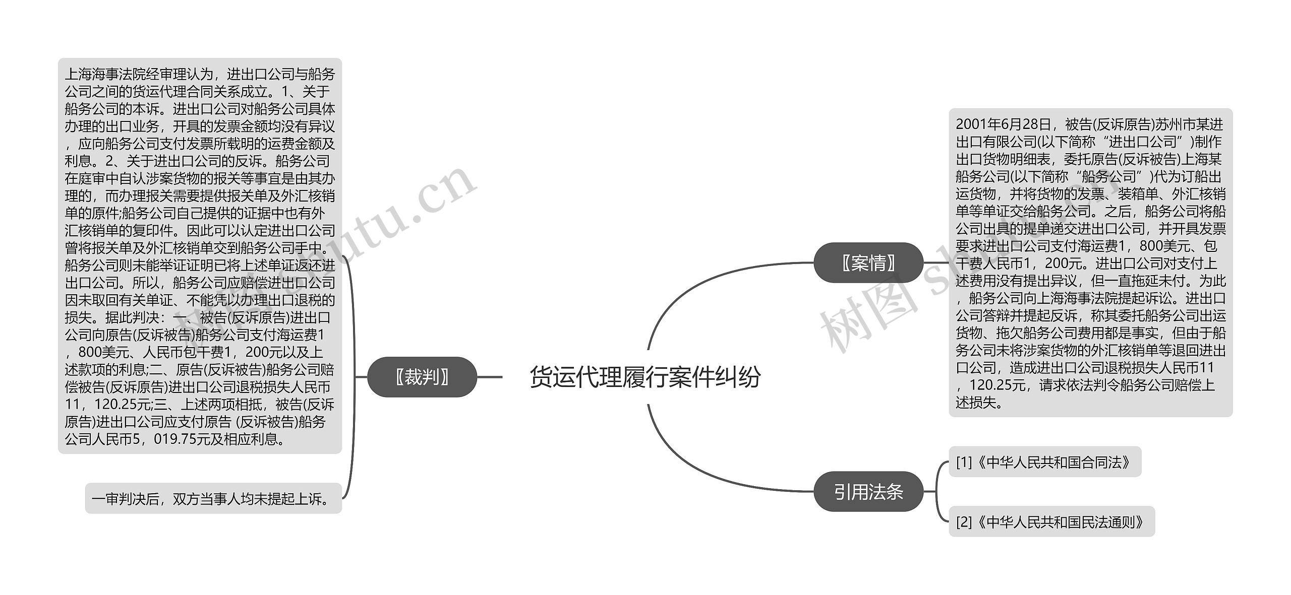 货运代理履行案件纠纷