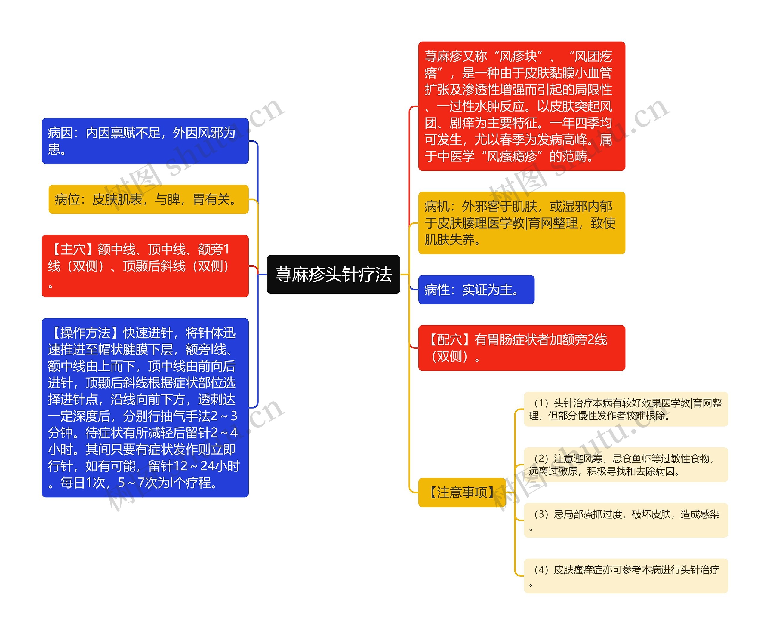 荨麻疹头针疗法思维导图