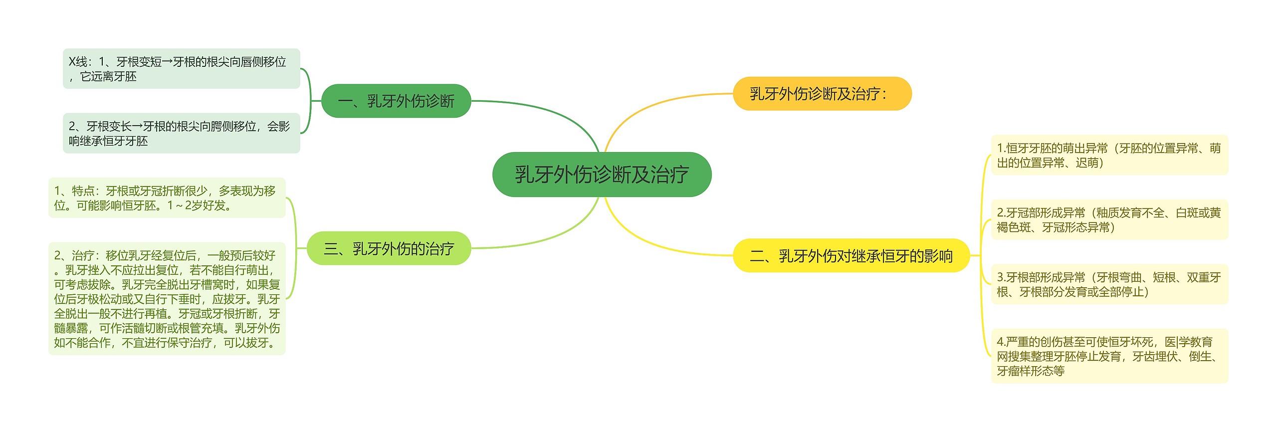 乳牙外伤诊断及治疗思维导图