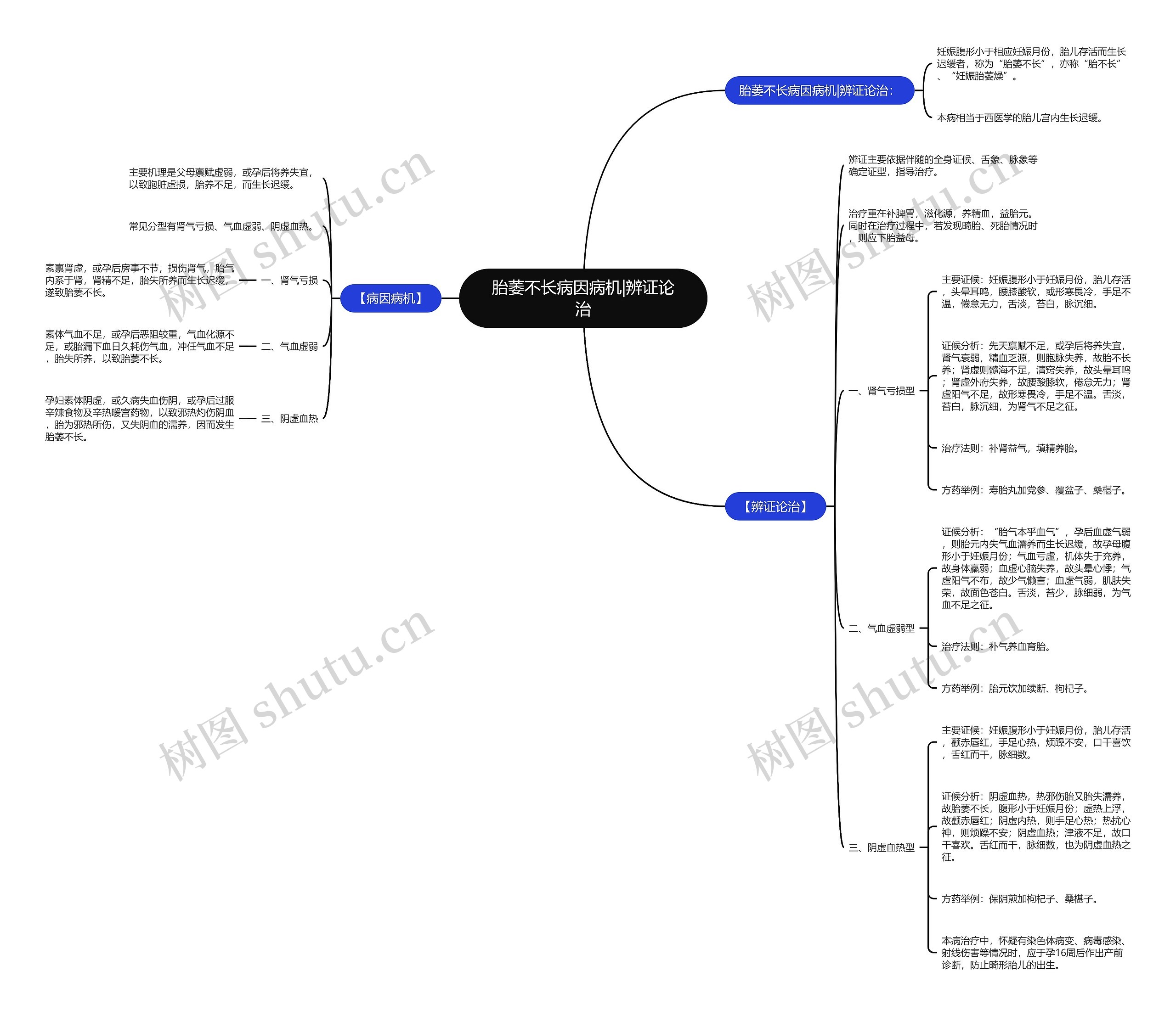 胎萎不长病因病机|辨证论治思维导图