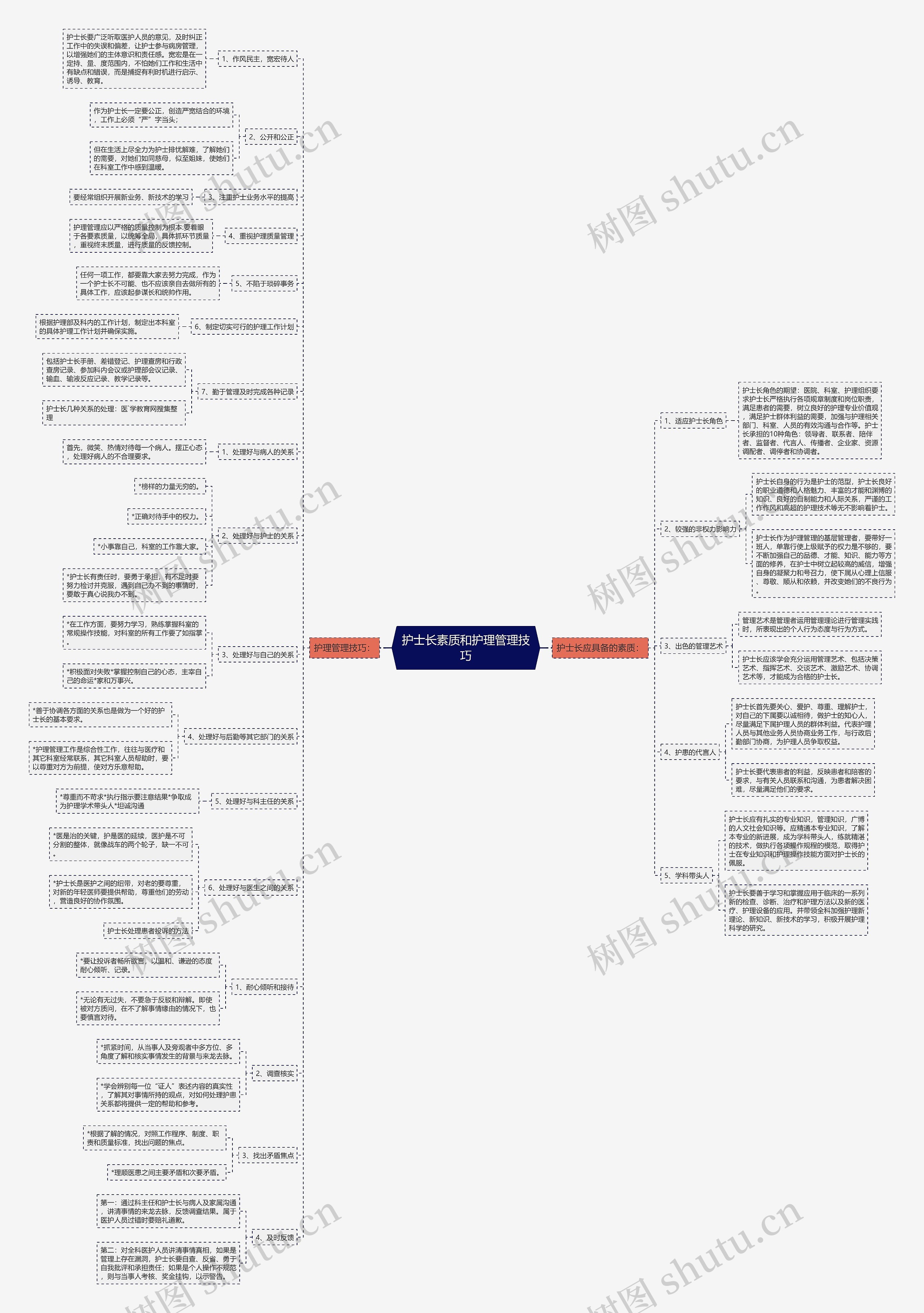 护士长素质和护理管理技巧思维导图
