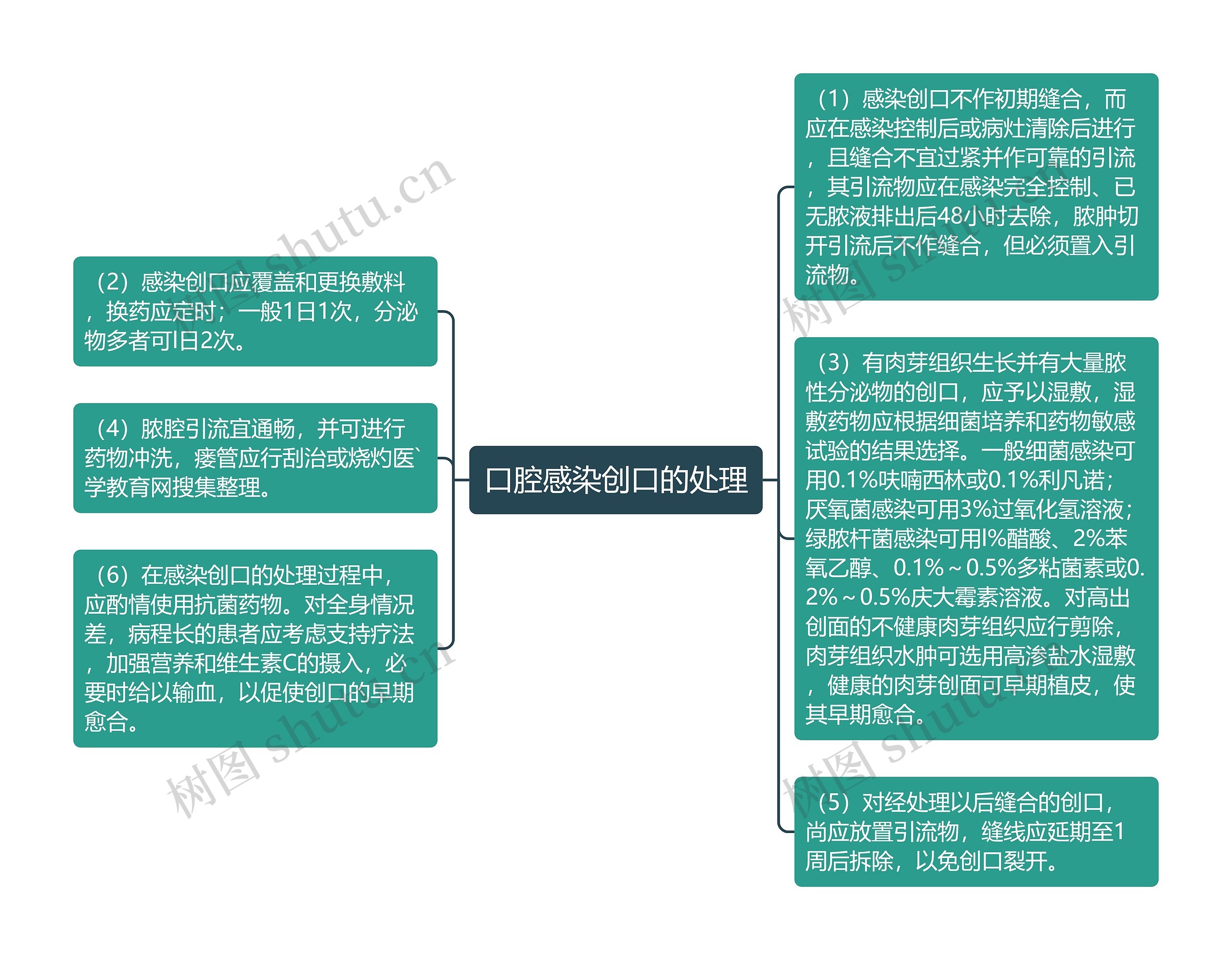 口腔感染创口的处理思维导图