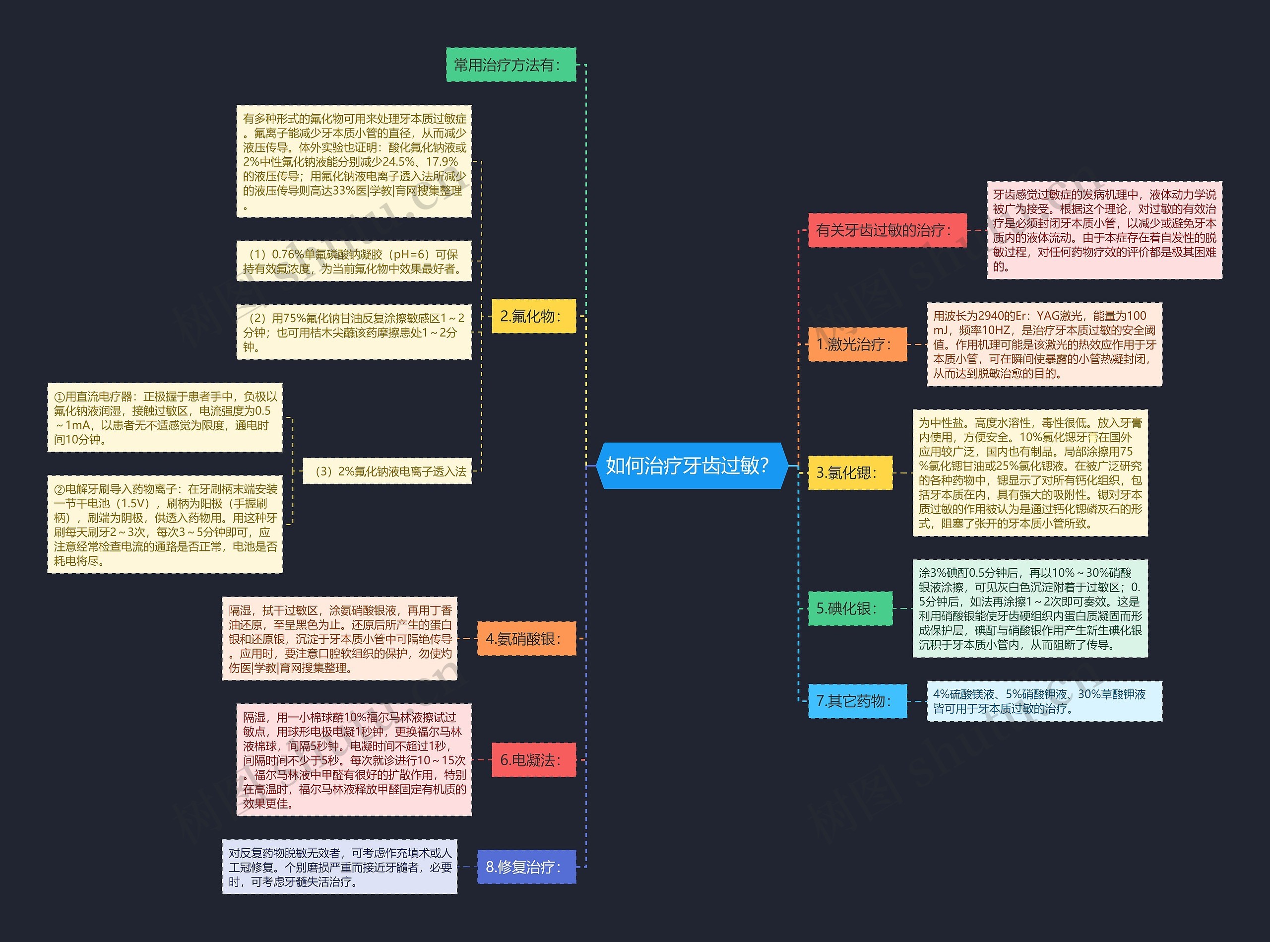 如何治疗牙齿过敏？思维导图