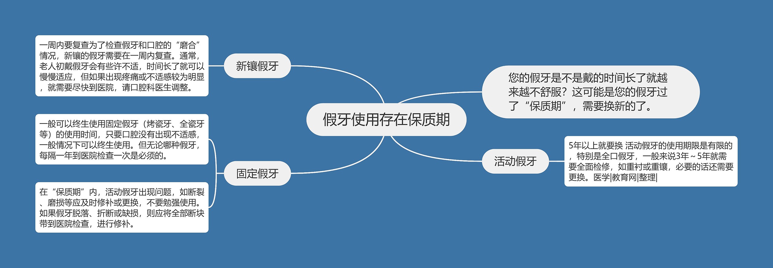 假牙使用存在保质期思维导图