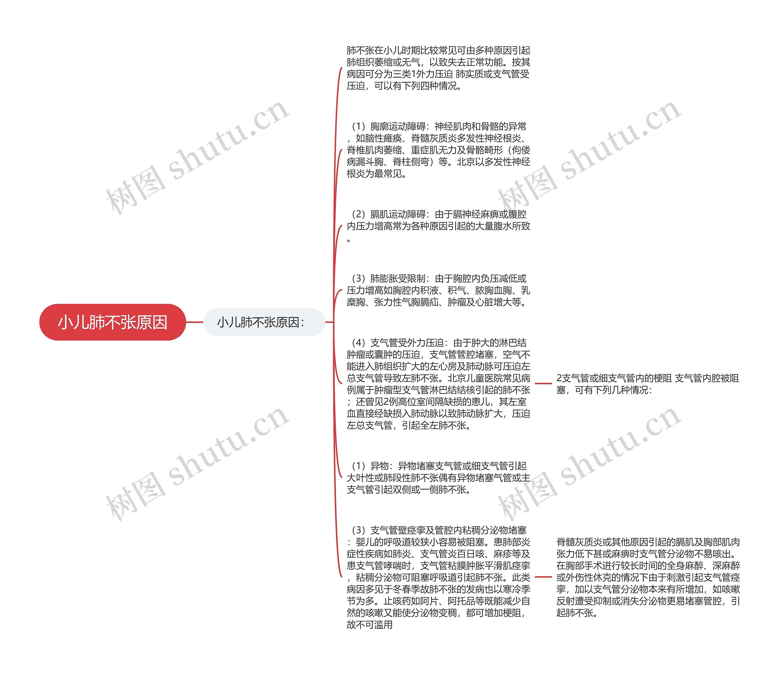 小儿肺不张原因思维导图