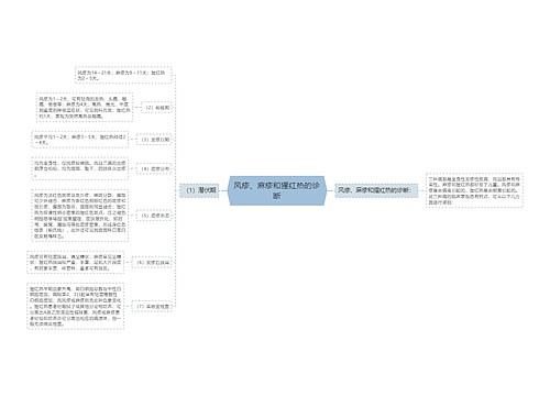 风疹、麻疹和猩红热的诊断