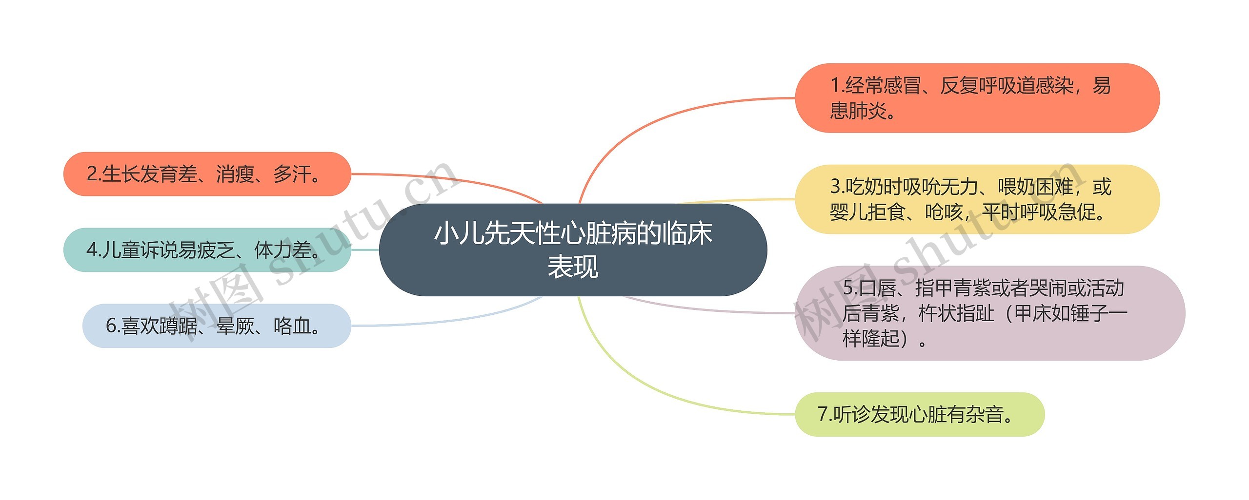 小儿先天性心脏病的临床表现思维导图