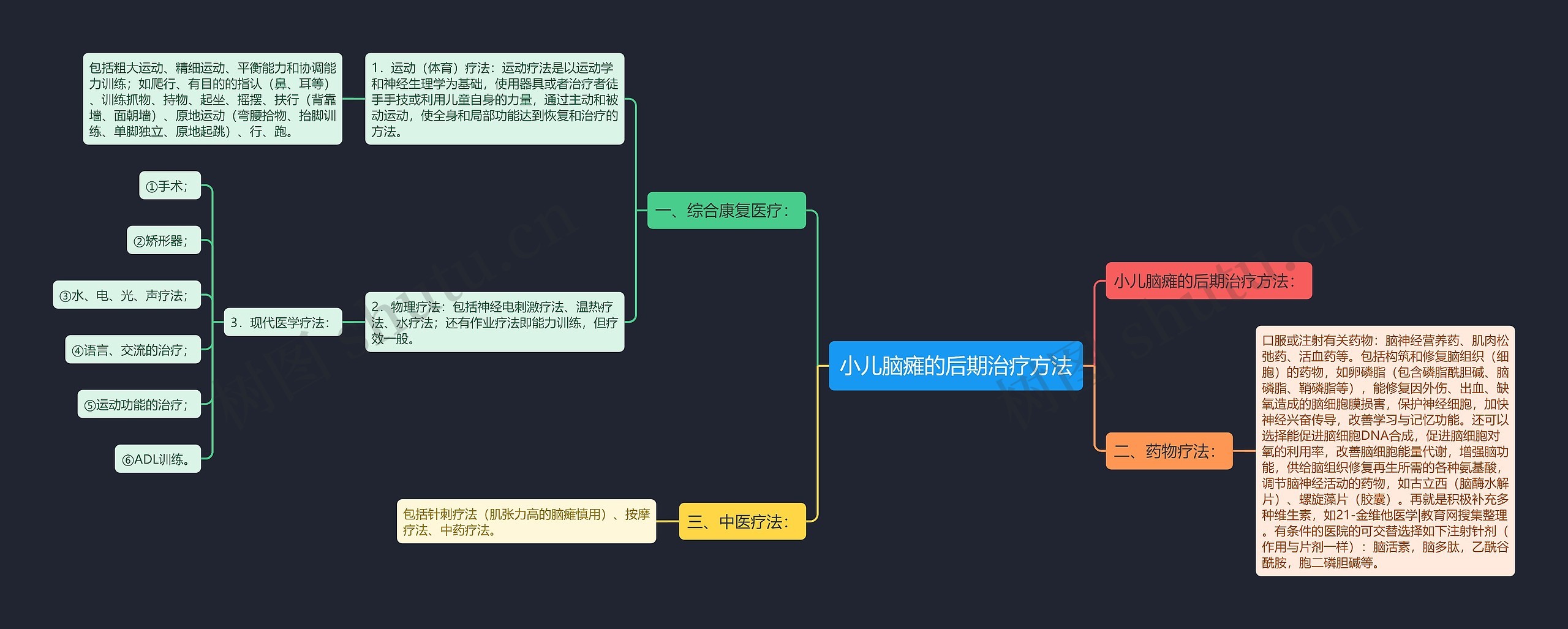 小儿脑瘫的后期治疗方法思维导图