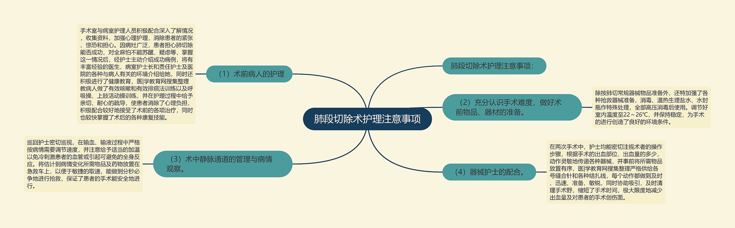 肺段切除术护理注意事项思维导图