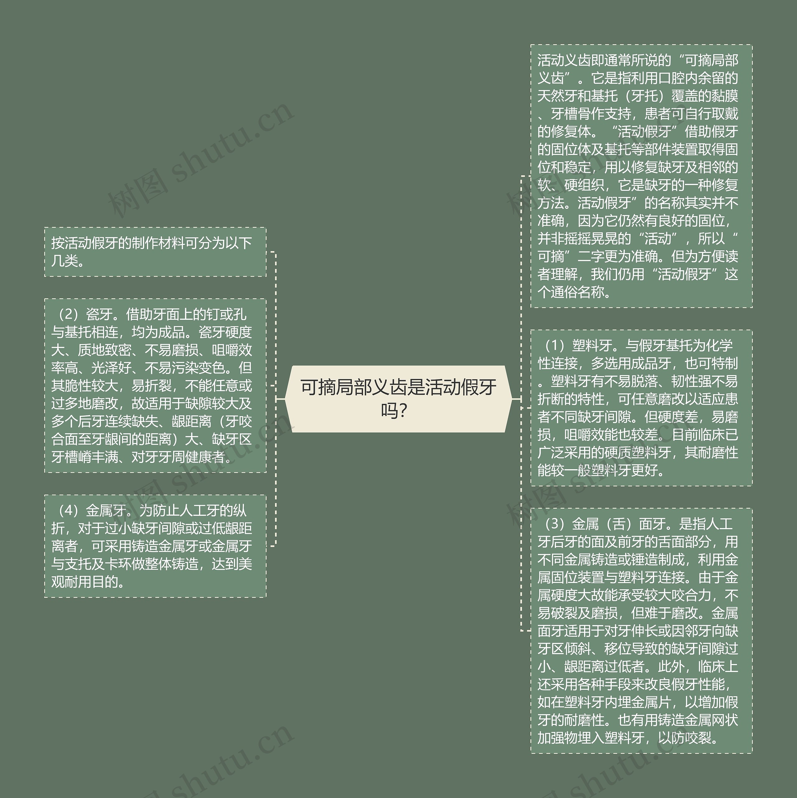 可摘局部义齿是活动假牙吗？思维导图