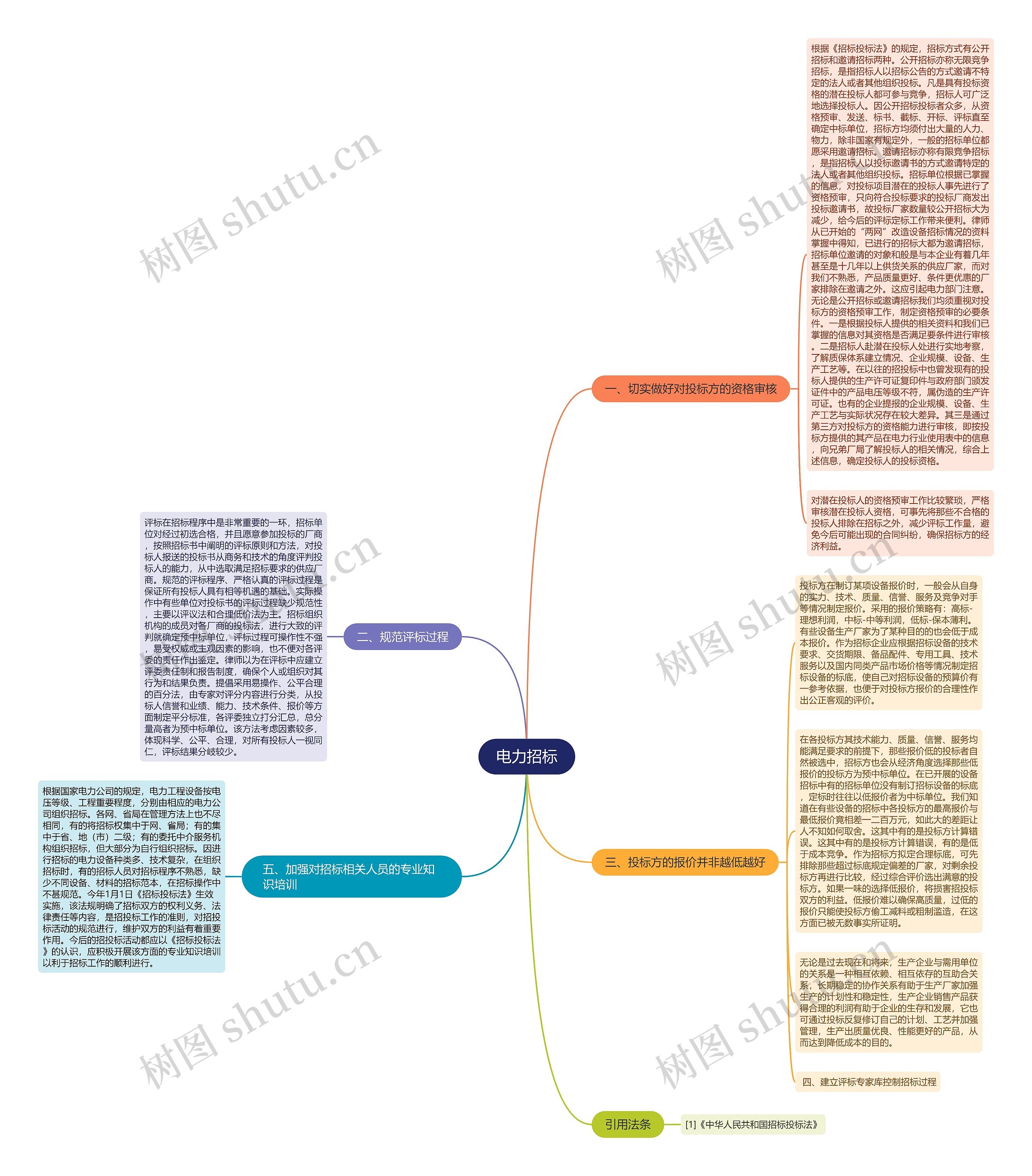 电力招标思维导图