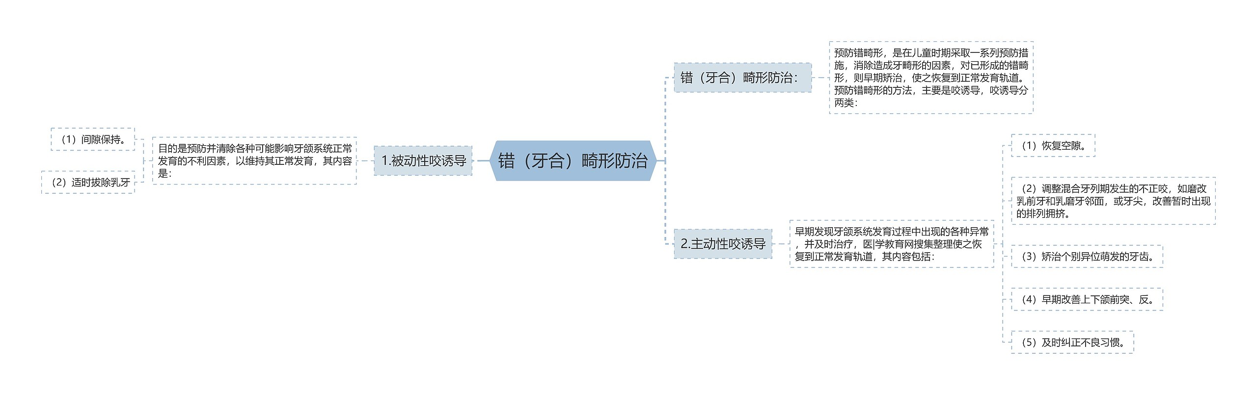 错（牙合）畸形防治思维导图