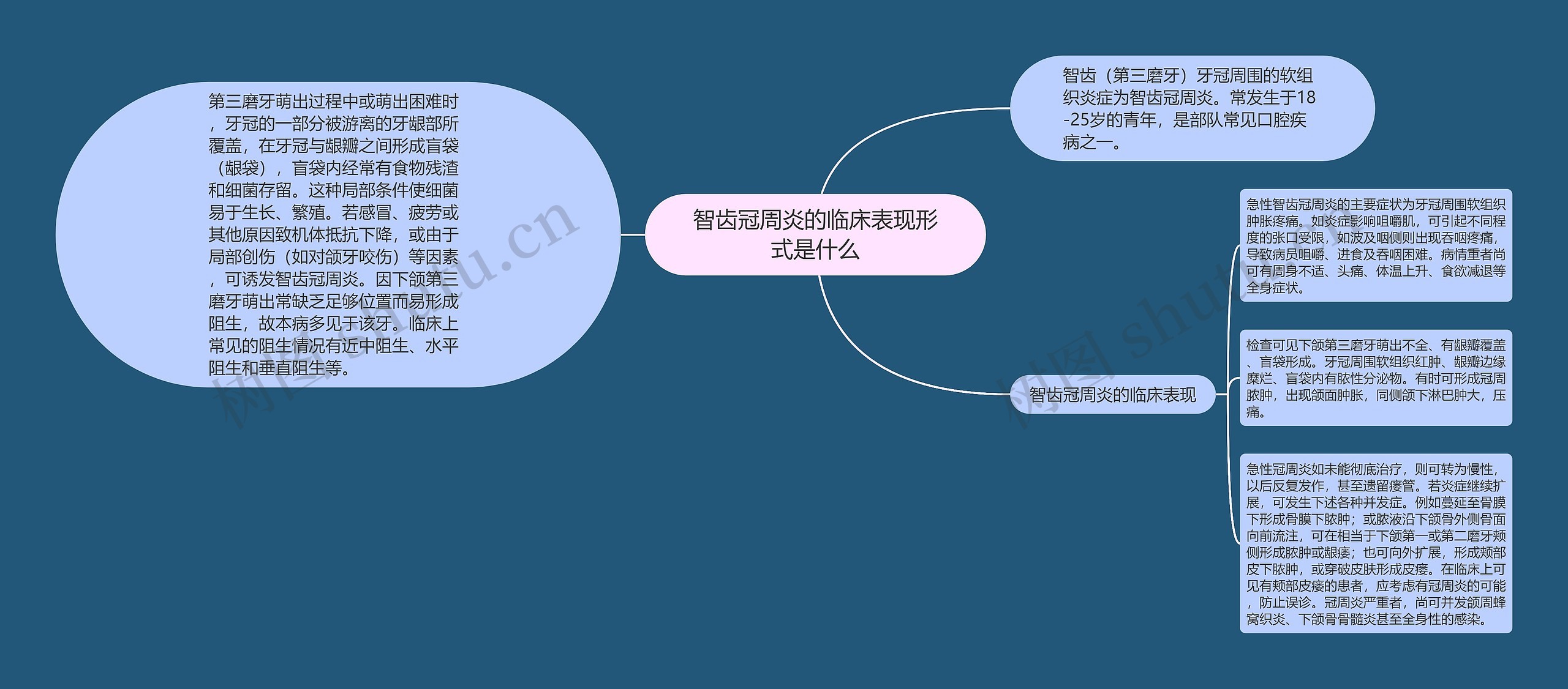 智齿冠周炎的临床表现形式是什么