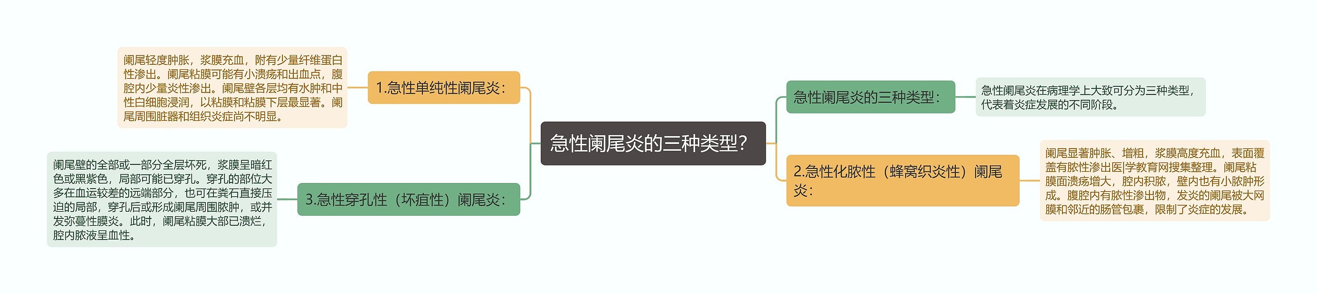 急性阑尾炎的三种类型？