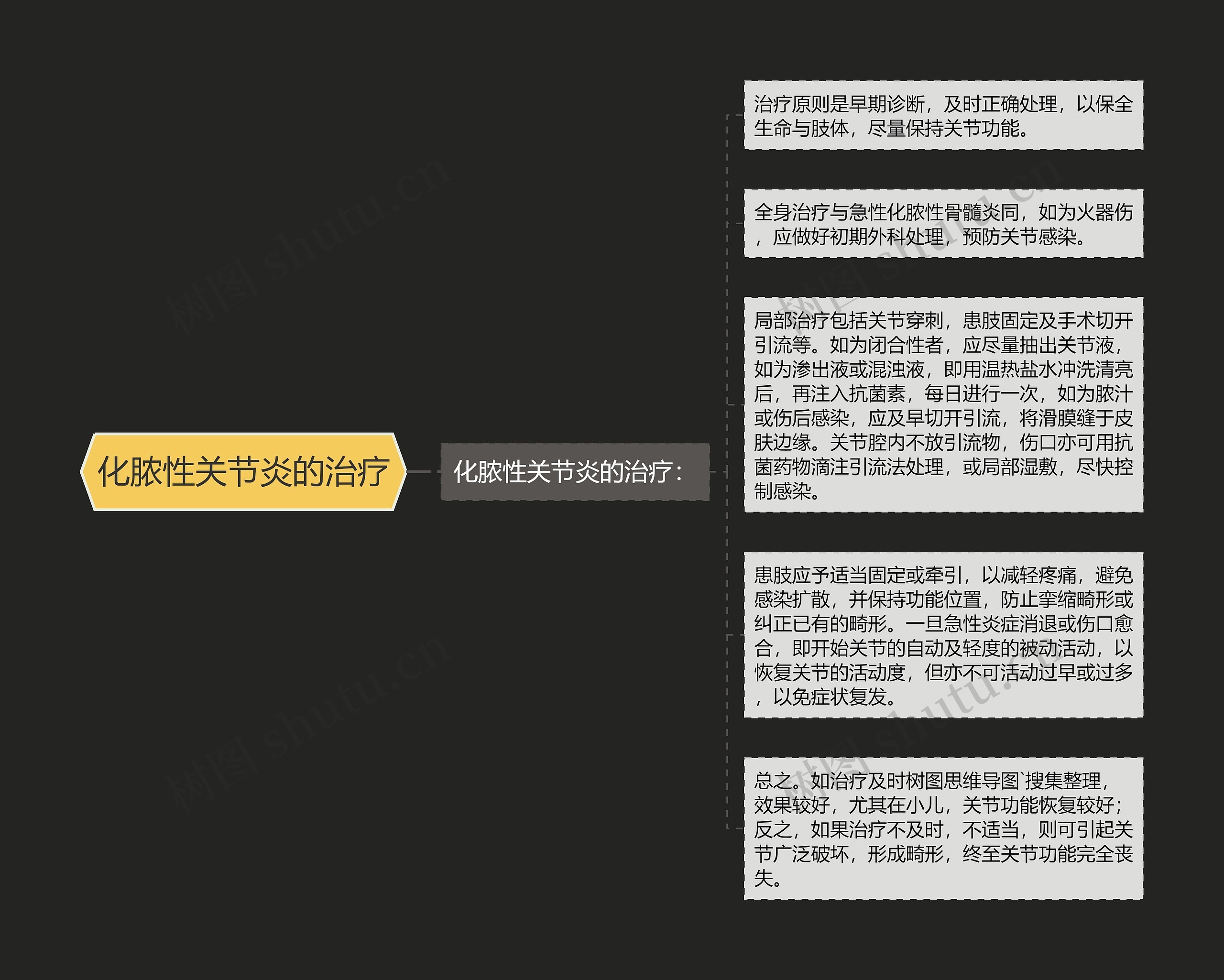 化脓性关节炎的治疗思维导图