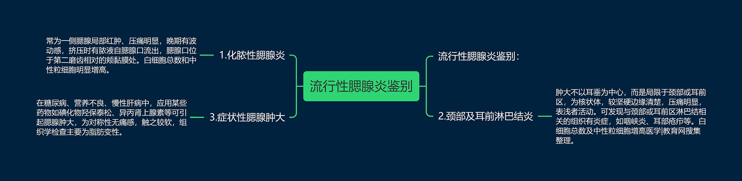 流行性腮腺炎鉴别