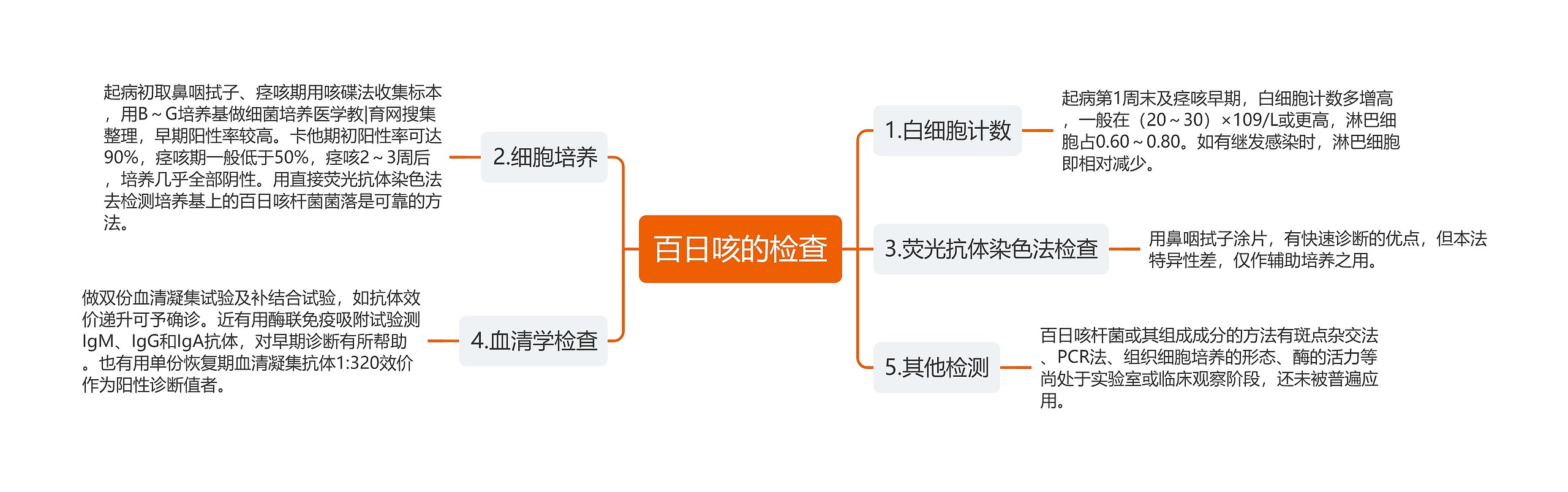 百日咳的检查思维导图