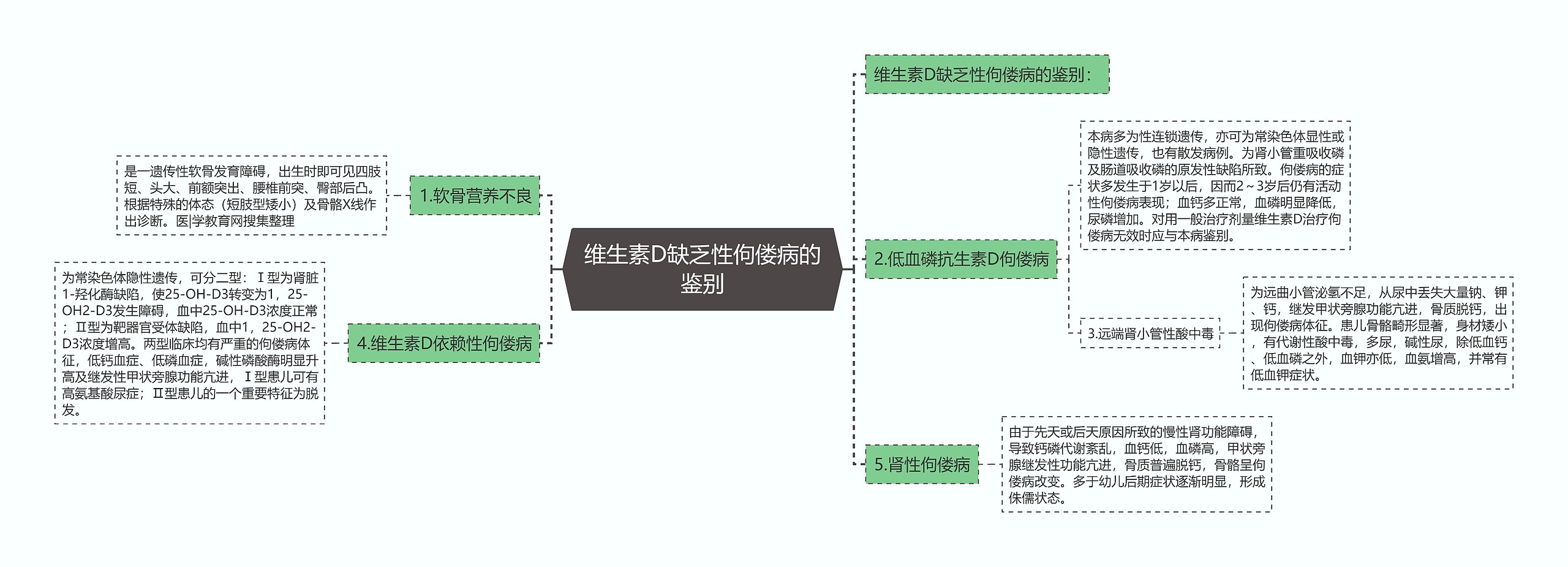 维生素D缺乏性佝偻病的鉴别