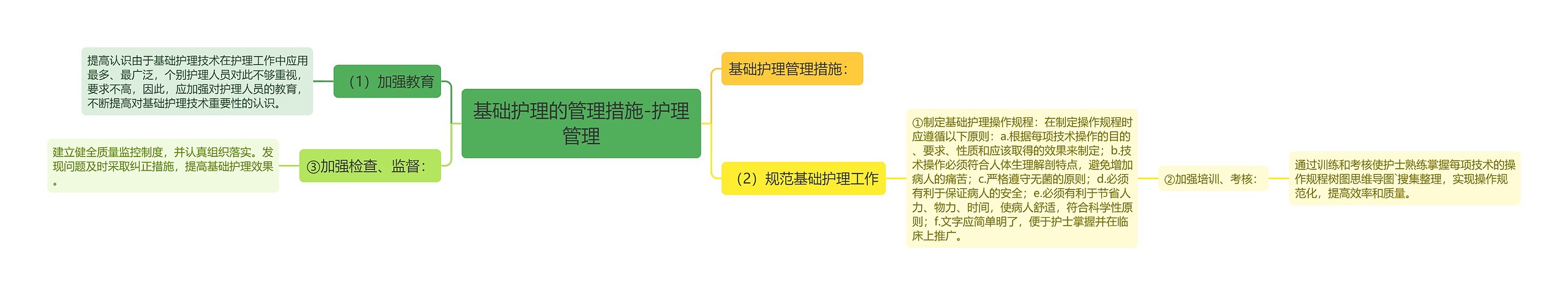 基础护理的管理措施-护理管理