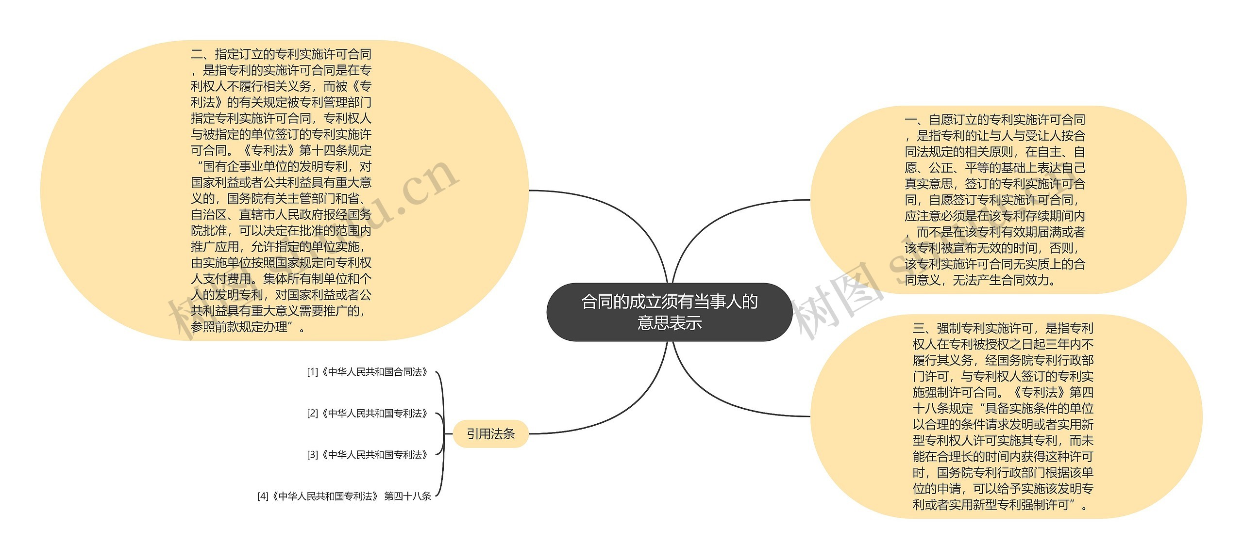 合同的成立须有当事人的意思表示思维导图