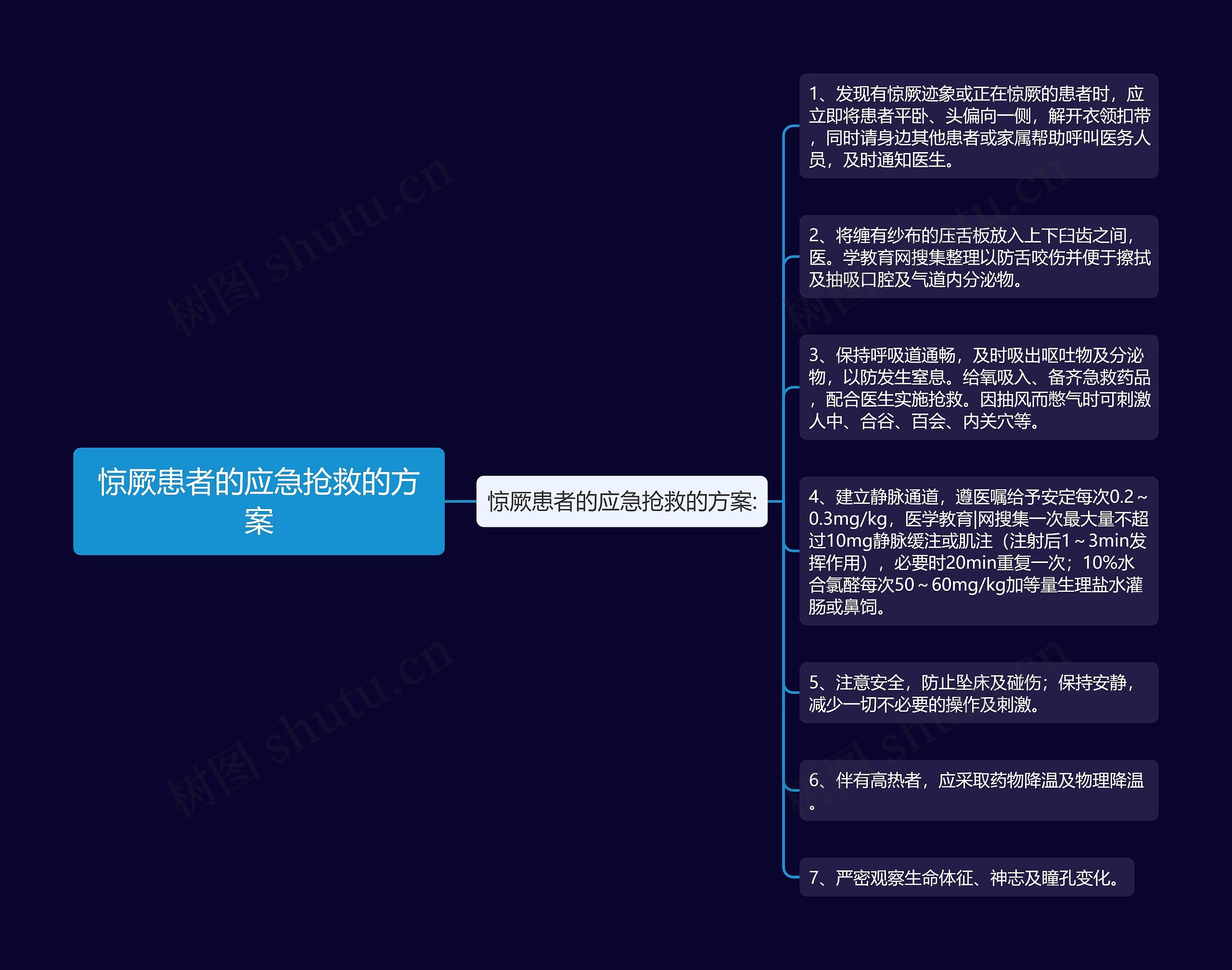 惊厥患者的应急抢救的方案