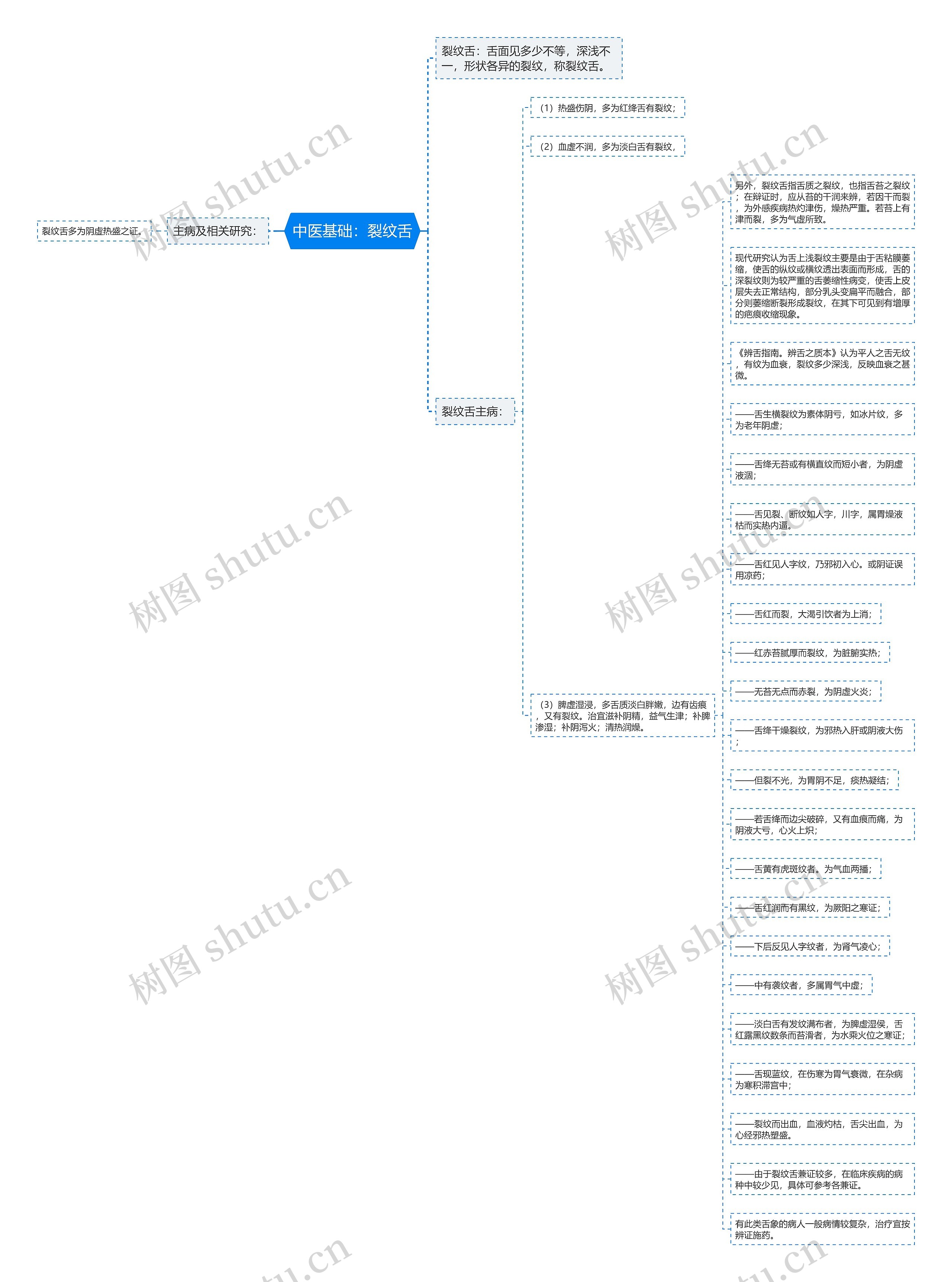 中医基础：裂纹舌思维导图