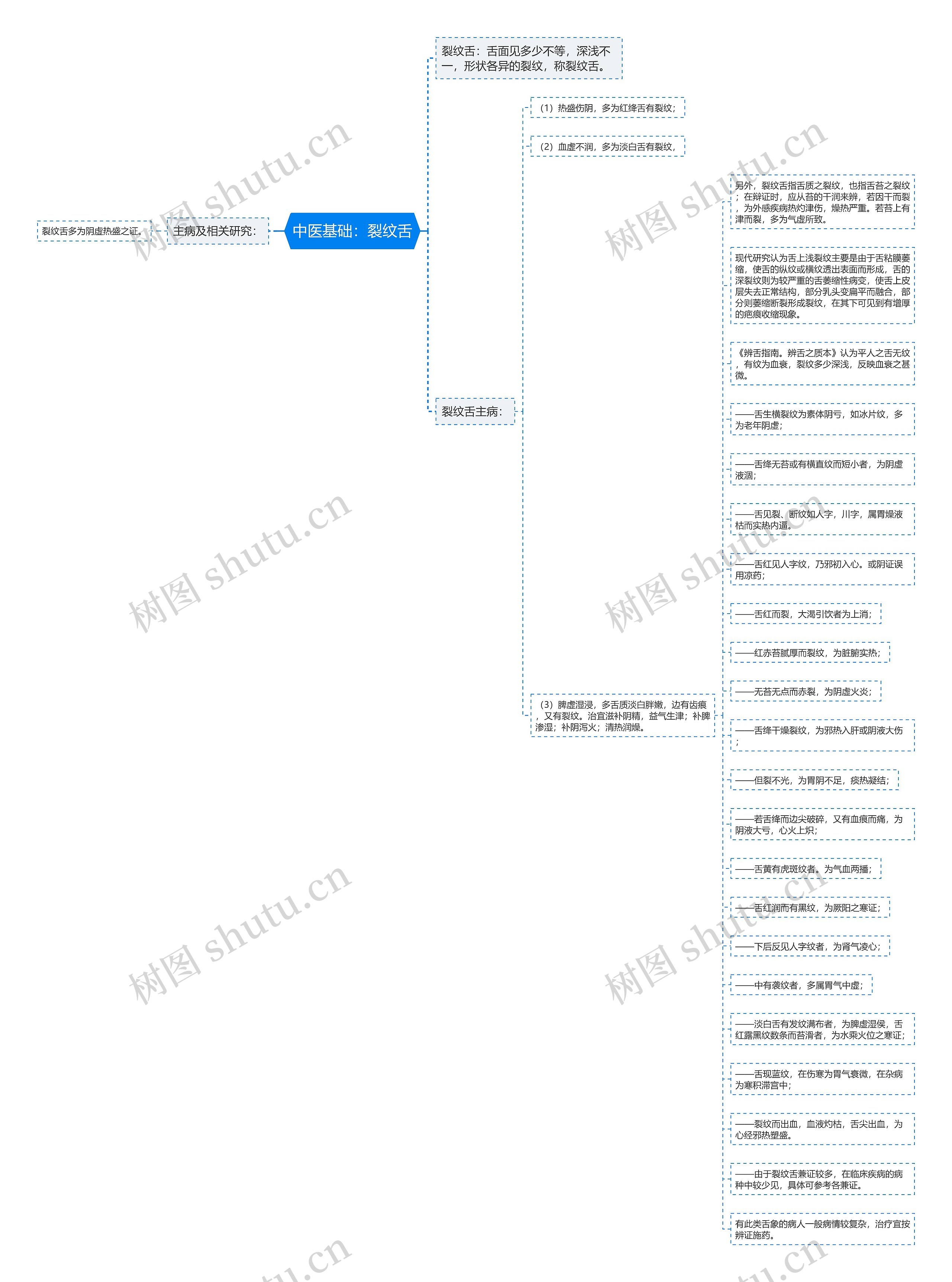 中医基础:裂纹舌 中医基础:裂纹舌