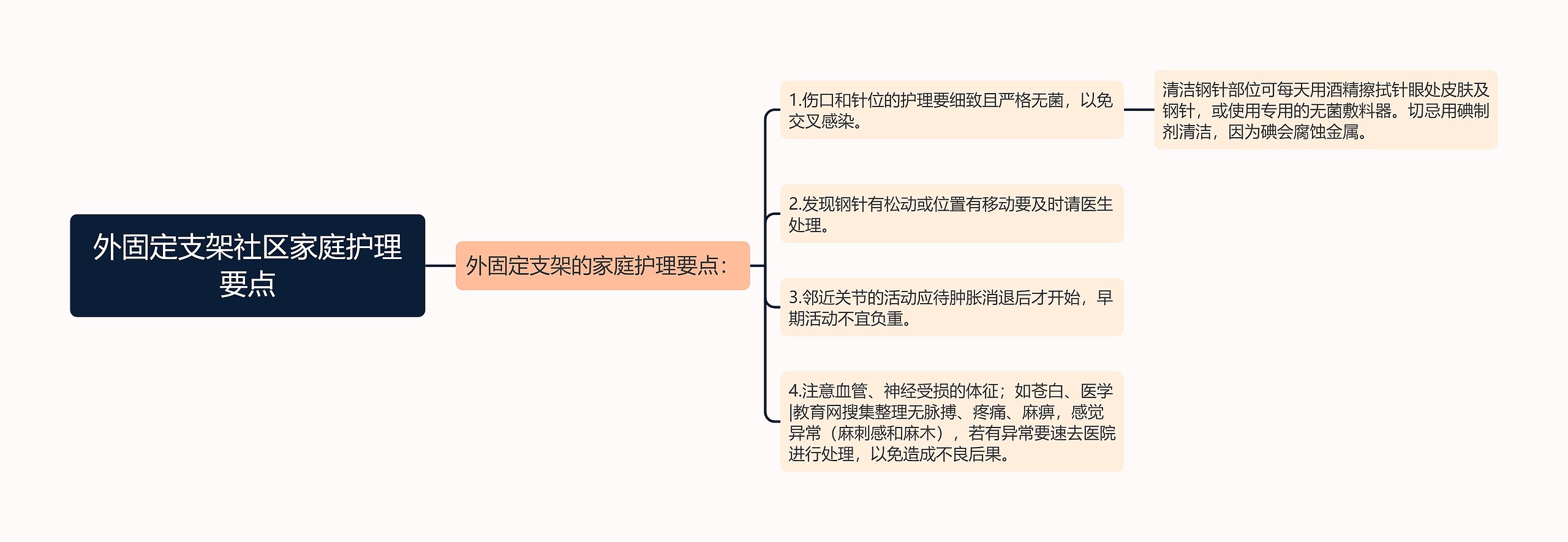 外固定支架社区家庭护理要点思维导图