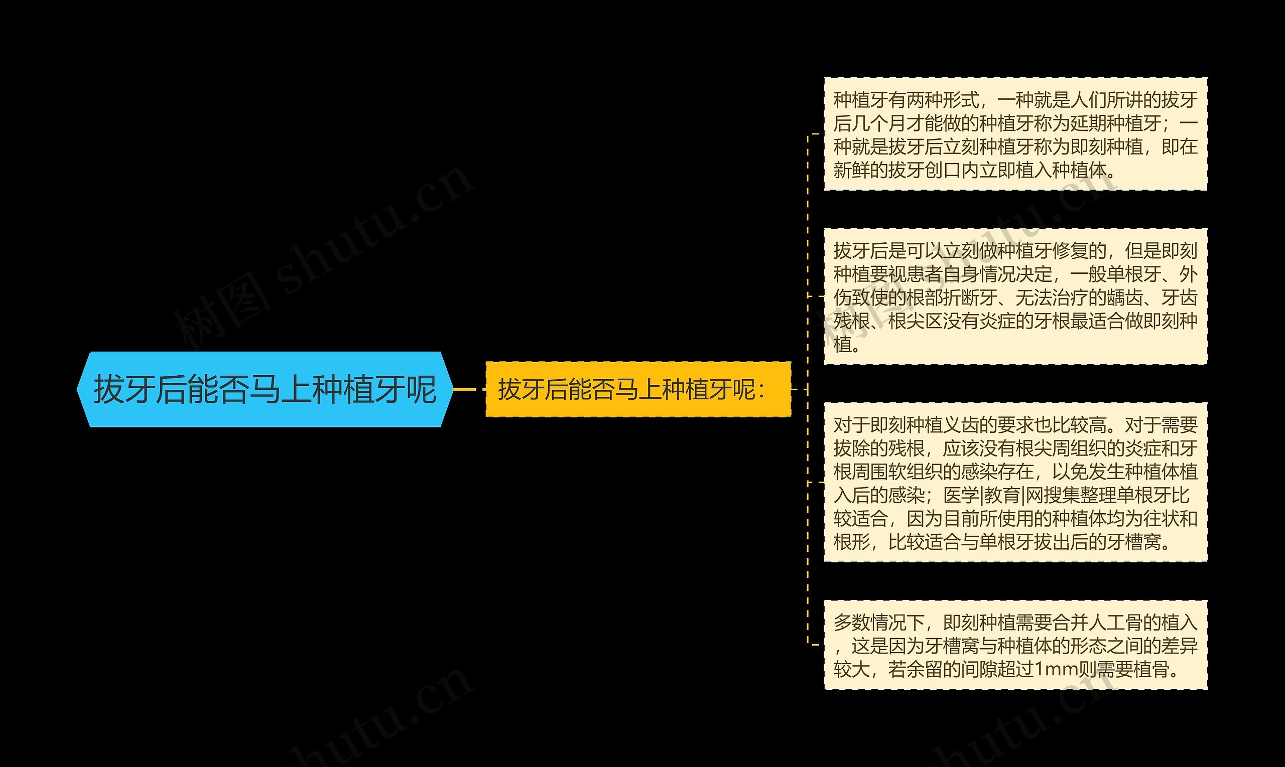 拔牙后能否马上种植牙呢思维导图