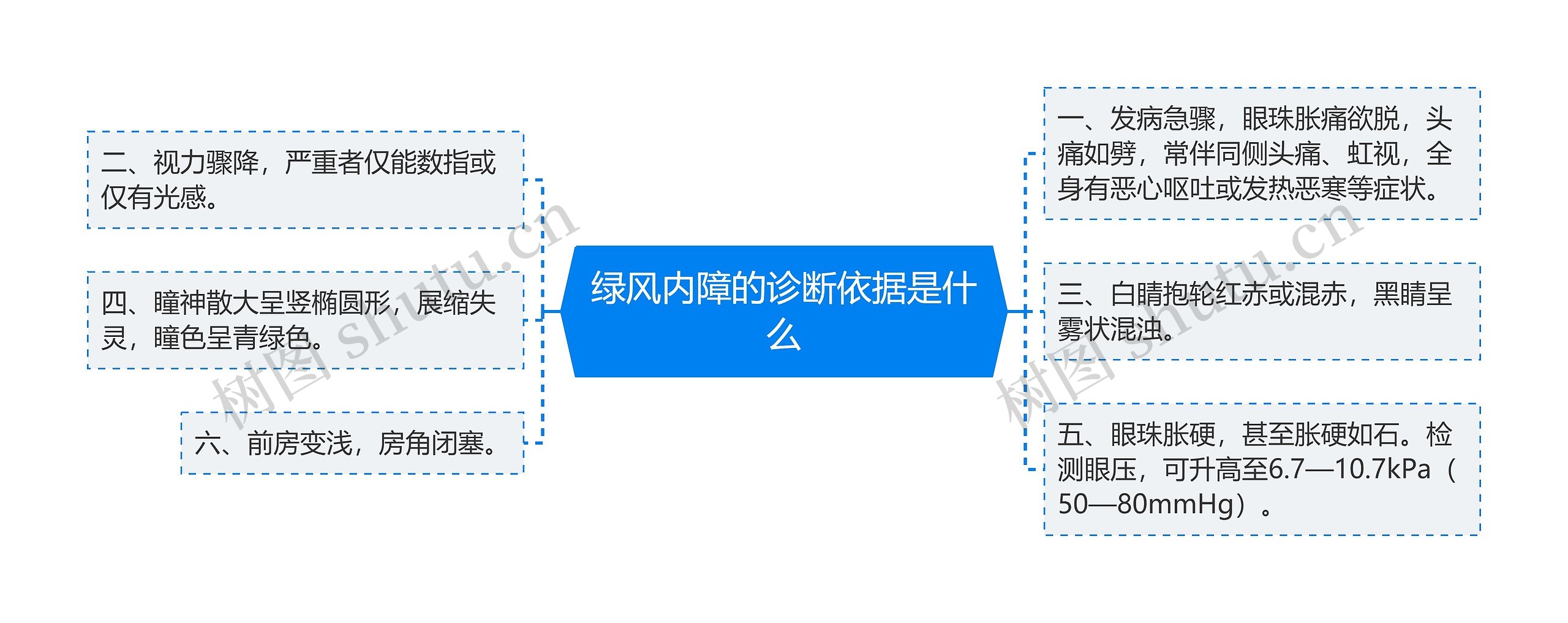 绿风内障的诊断依据是什么