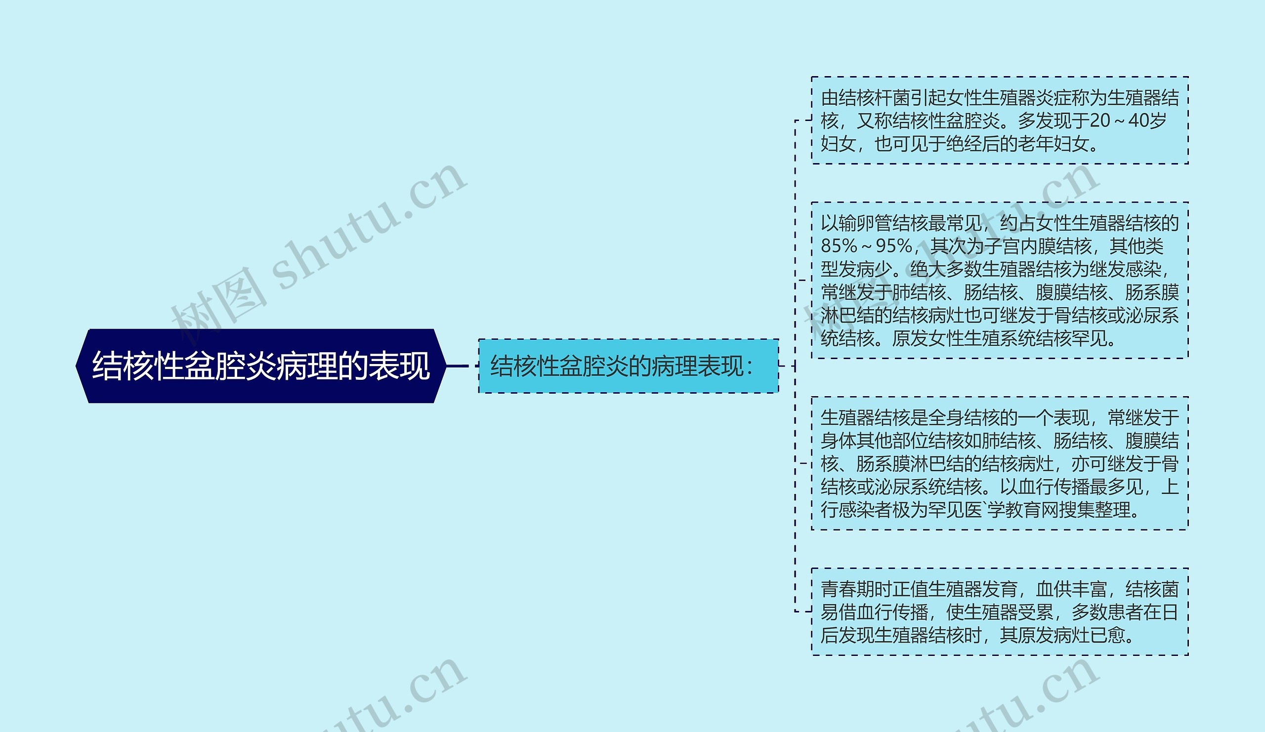 结核性盆腔炎病理的表现 结核性盆腔炎病理的表现