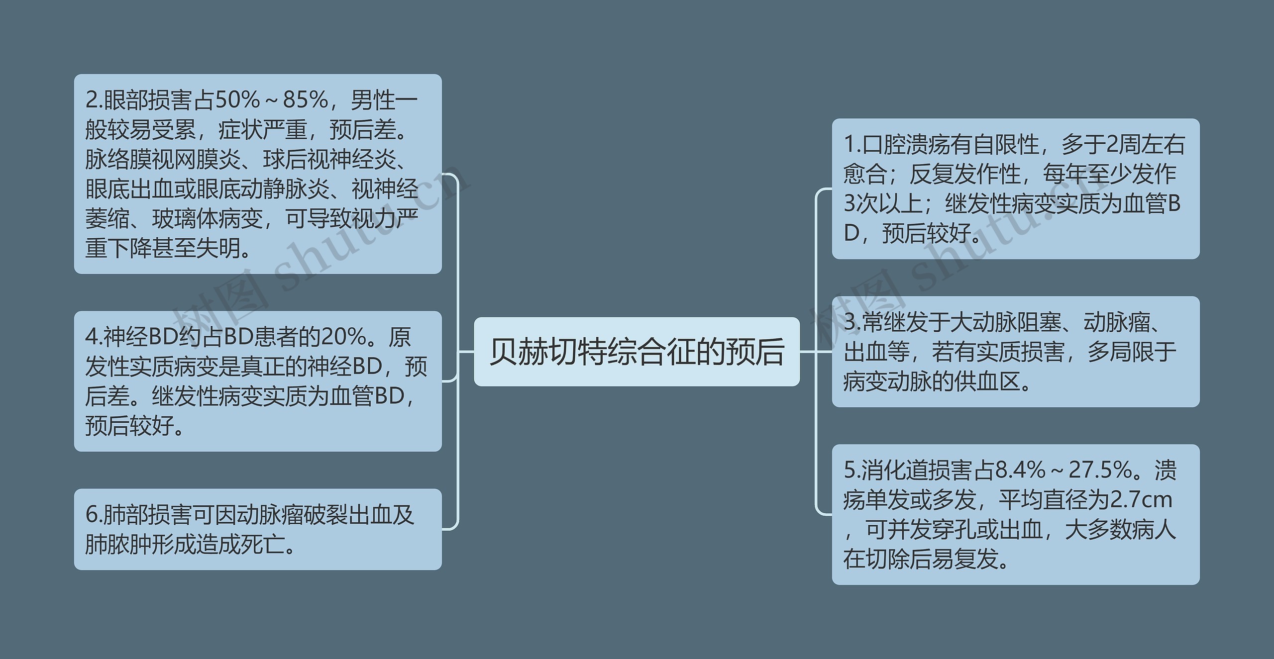 贝赫切特综合征的预后思维导图