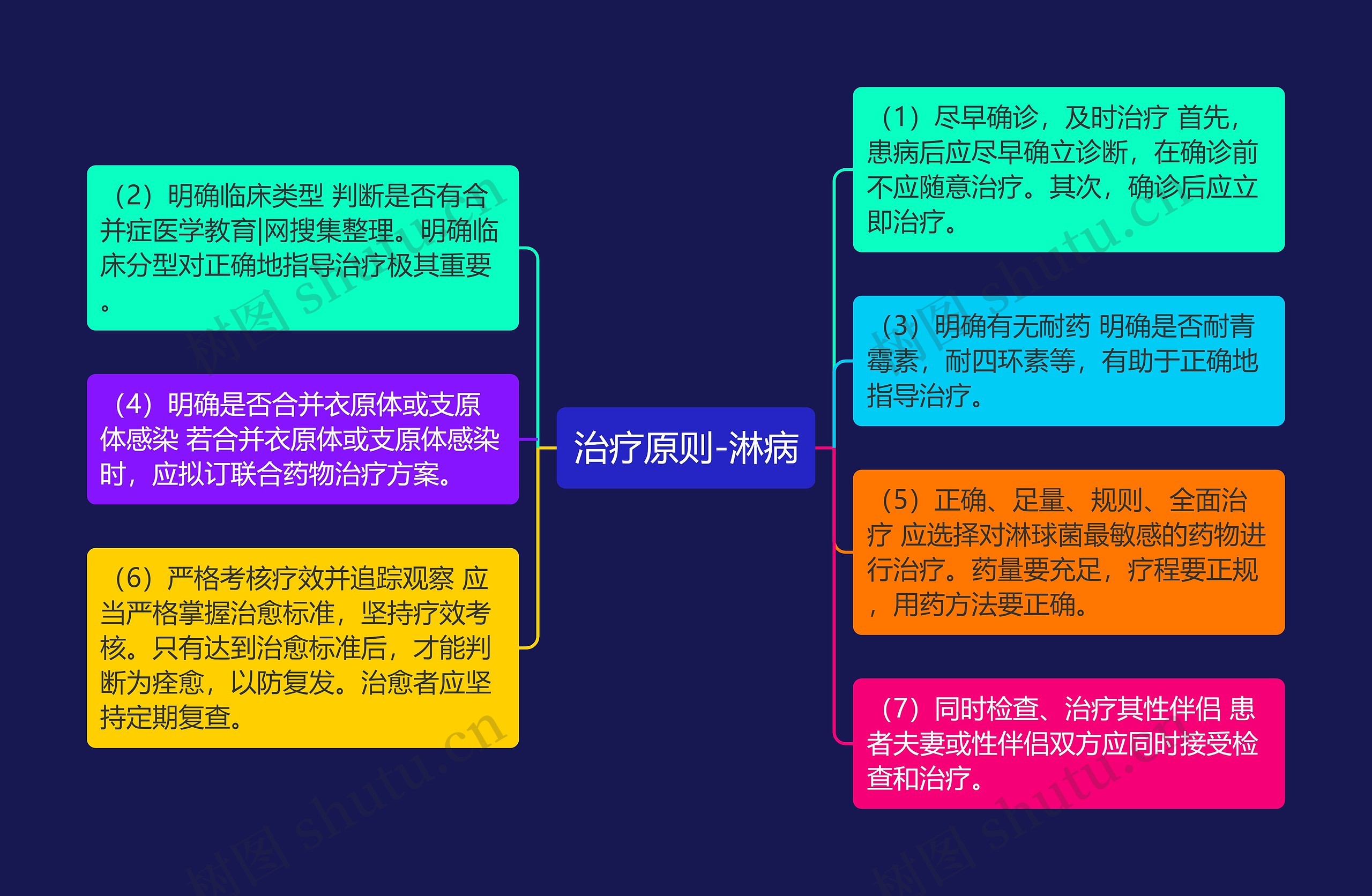 治疗原则-淋病思维导图