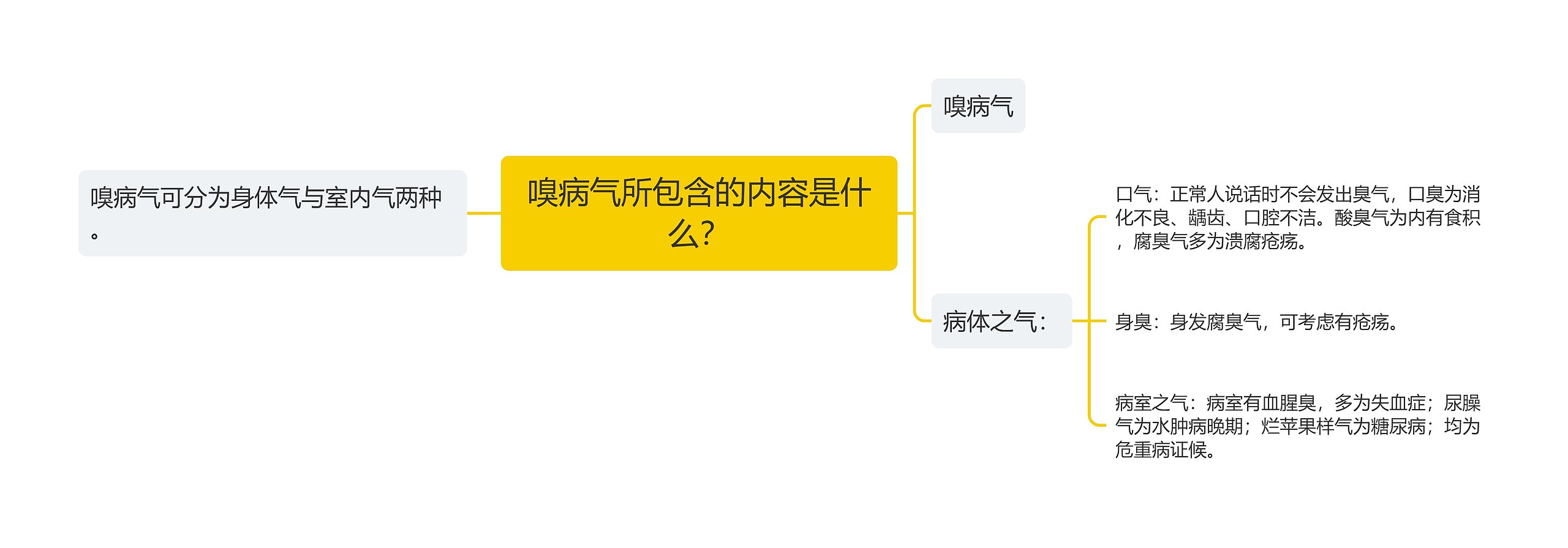 嗅病气所包含的内容是什么？思维导图