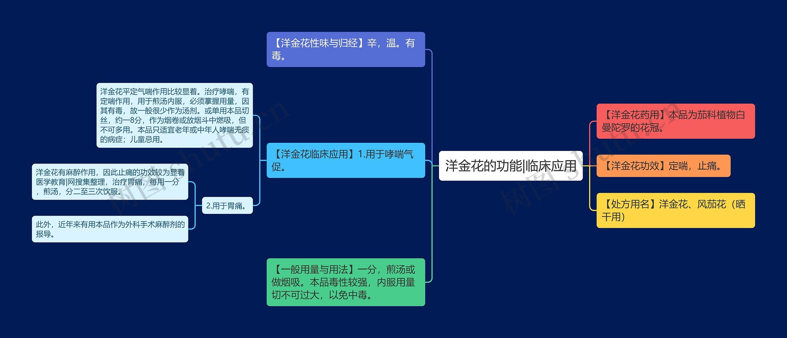 洋金花的功能|临床应用思维导图