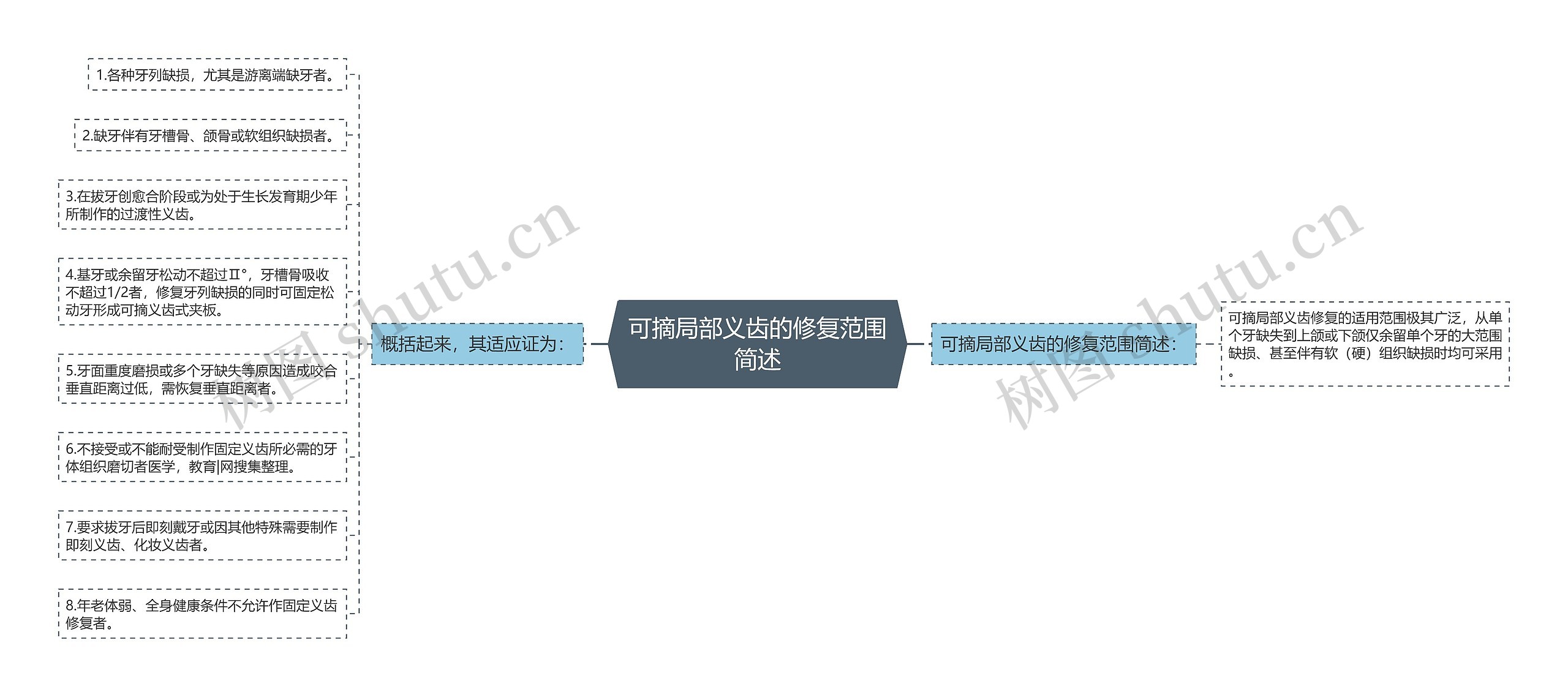 可摘局部义齿的修复范围简述思维导图