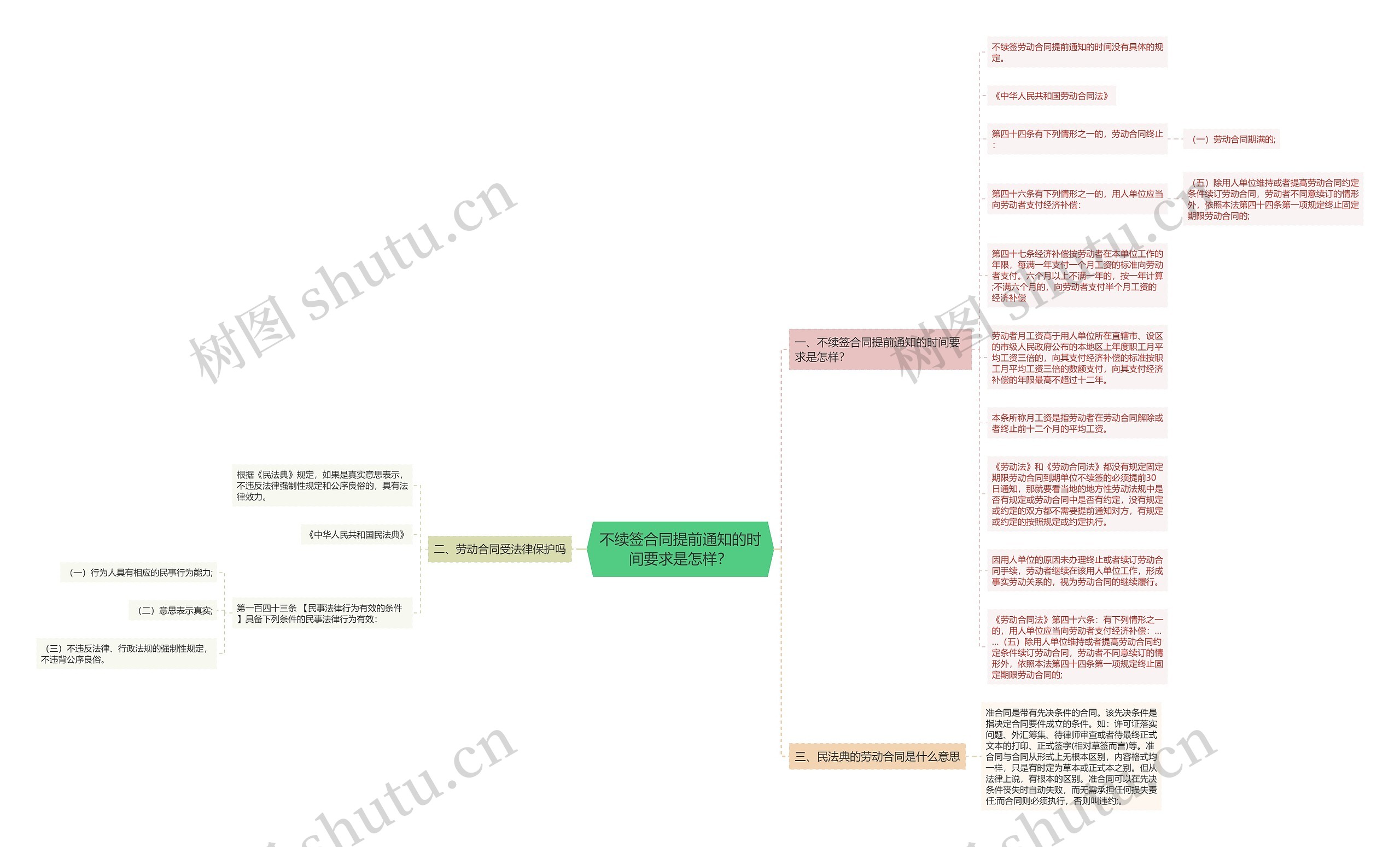 不续签合同提前通知的时间要求是怎样？思维导图