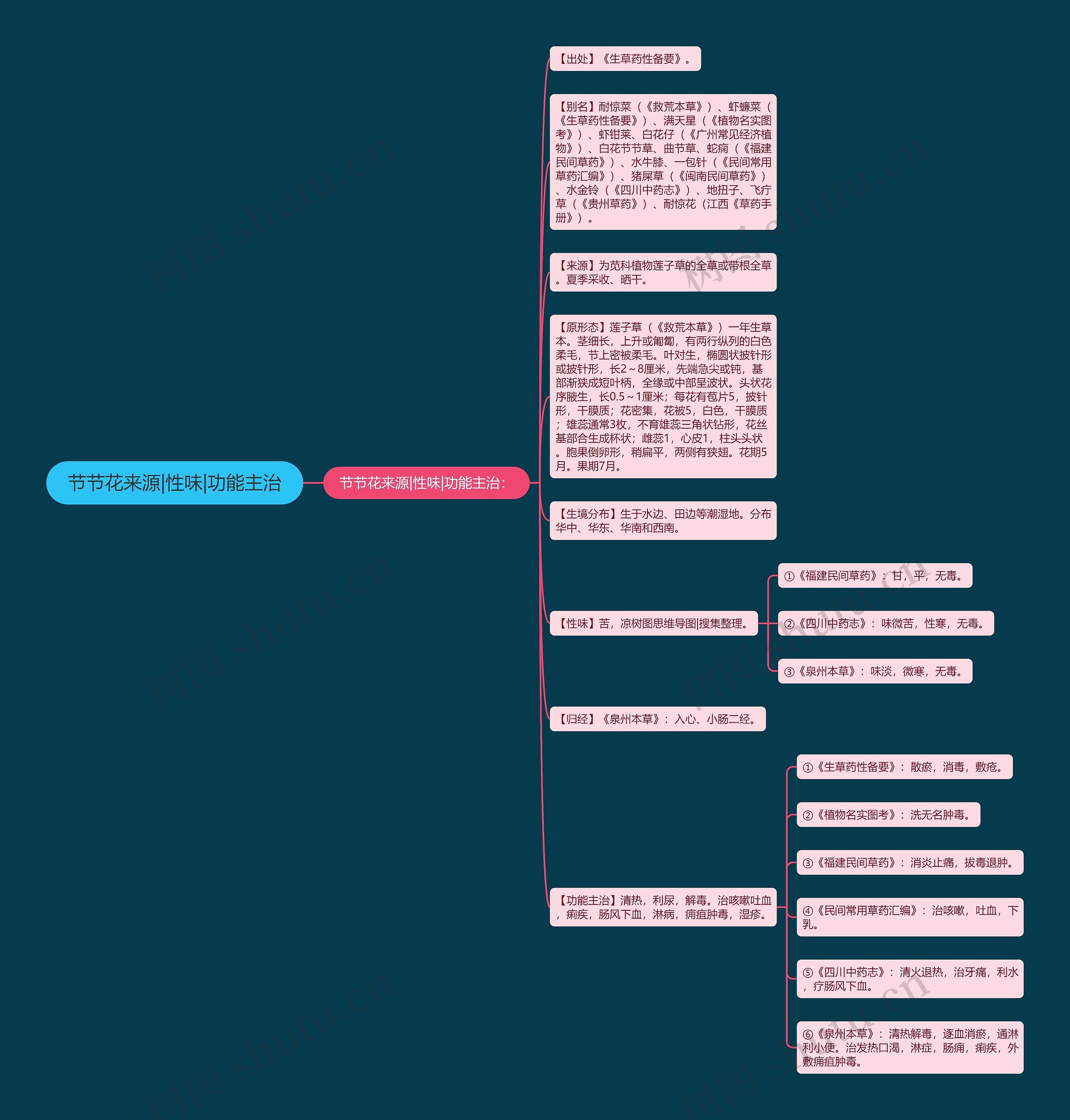 节节花来源|性味|功能主治思维导图