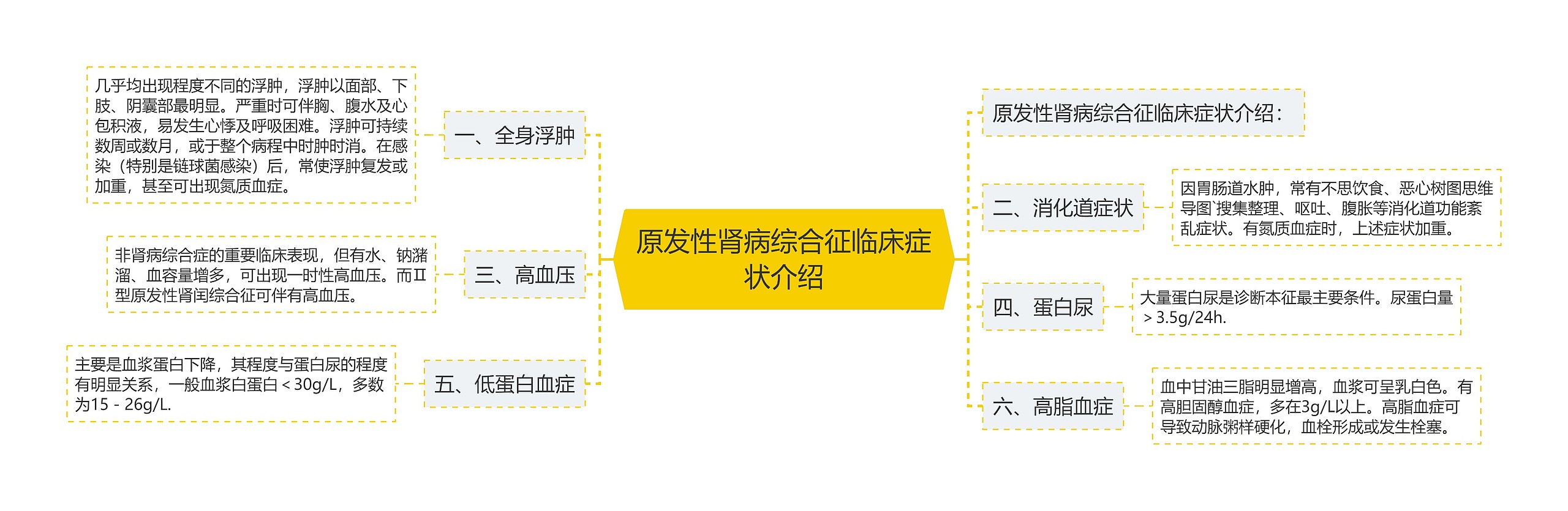 原发性肾病综合征临床症状介绍思维导图